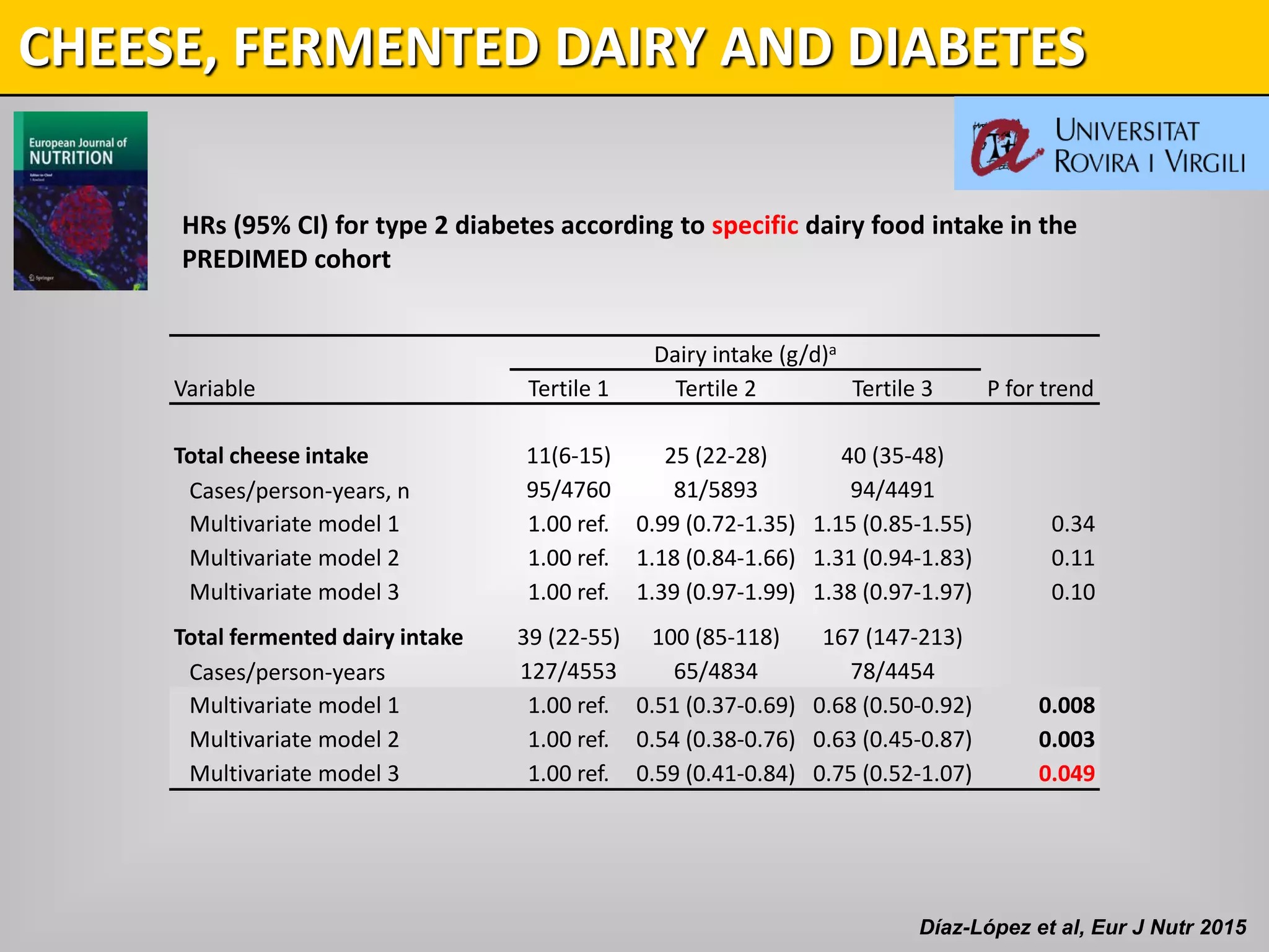 HRs (95% CI) for type 2 diabetes according to specific dairy food intake in the
PREDIMED cohort
Dairy intake (g/d)a
Variable Tertile 1 Tertile 2 Tertile 3 P for trend
Total cheese intake 11(6-15) 25 (22-28) 40 (35-48)
Cases/person-years, n 95/4760 81/5893 94/4491
Multivariate model 1 1.00 ref. 0.99 (0.72-1.35) 1.15 (0.85-1.55) 0.34
Multivariate model 2 1.00 ref. 1.18 (0.84-1.66) 1.31 (0.94-1.83) 0.11
Multivariate model 3 1.00 ref. 1.39 (0.97-1.99) 1.38 (0.97-1.97) 0.10
Total fermented dairy intake 39 (22-55) 100 (85-118) 167 (147-213)
Cases/person-years 127/4553 65/4834 78/4454
Multivariate model 1 1.00 ref. 0.51 (0.37-0.69) 0.68 (0.50-0.92) 0.008
Multivariate model 2 1.00 ref. 0.54 (0.38-0.76) 0.63 (0.45-0.87) 0.003
Multivariate model 3 1.00 ref. 0.59 (0.41-0.84) 0.75 (0.52-1.07) 0.049
RESULTSRESEARCH DESIGN AND METHODSCHEESE, FERMENTED DAIRY AND DIABETES
Díaz-López et al, Eur J Nutr 2015
 