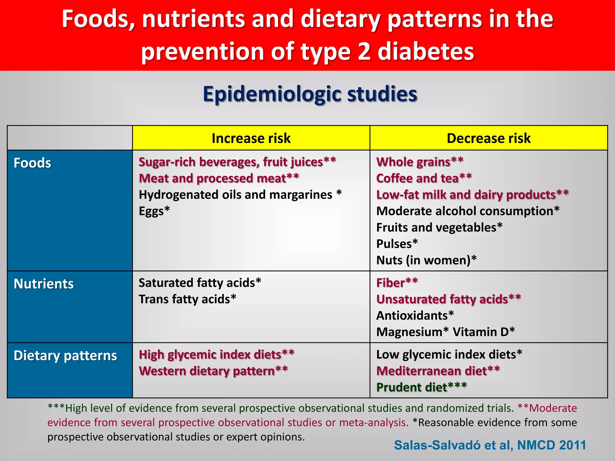 Increase risk Decrease risk
Foods Sugar-rich beverages, fruit juices**
Meat and processed meat**
Hydrogenated oils and margarines *
Eggs*
Whole grains**
Coffee and tea**
Low-fat milk and dairy products**
Moderate alcohol consumption*
Fruits and vegetables*
Pulses*
Nuts (in women)*
Nutrients Saturated fatty acids*
Trans fatty acids*
Fiber**
Unsaturated fatty acids**
Antioxidants*
Magnesium* Vitamin D*
Dietary patterns High glycemic index diets**
Western dietary pattern**
Low glycemic index diets*
Mediterranean diet**
Prudent diet***
***High level of evidence from several prospective observational studies and randomized trials. **Moderate
evidence from several prospective observational studies or meta-analysis. *Reasonable evidence from some
prospective observational studies or expert opinions.
Foods, nutrients and dietary patterns in the
prevention of type 2 diabetes
Salas-Salvadó et al, NMCD 2011
Epidemiologic studies
 