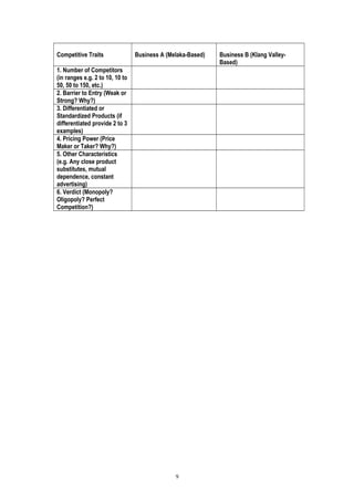 Competitive Traits Business A (Melaka-Based) Business B (Klang Valley-
Based)
1. Number of Competitors
(in ranges e.g. 2 to 10, 10 to
50, 50 to 150, etc.)
2. Barrier to Entry (Weak or
Strong? Why?)
3. Differentiated or
Standardized Products (if
differentiated provide 2 to 3
examples)
4. Pricing Power (Price
Maker or Taker? Why?)
5. Other Characteristics
(e.g. Any close product
substitutes, mutual
dependence, constant
advertising)
6. Verdict (Monopoly?
Oligopoly? Perfect
Competition?)
9
 