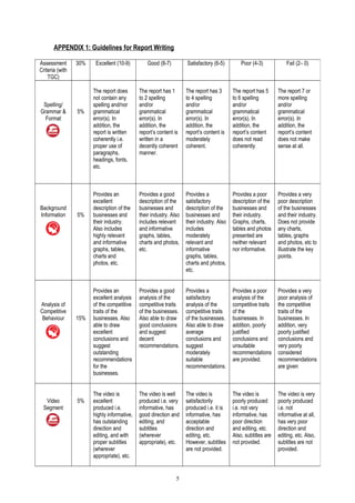 APPENDIX 1: Guidelines for Report Writing
Assessment
Criteria (with
TGC)
30% Excellent (10-9) Good (8-7) Satisfactory (6-5) Poor (4-3) Fail (2– 0)
Spelling/
Grammar &
Format
5%
The report does
not contain any
spelling and/nor
grammatical
error(s). In
addition, the
report is written
coherently i.e.
proper use of
paragraphs,
headings, fonts,
etc.
The report has 1
to 2 spelling
and/or
grammatical
error(s). In
addition, the
report’s content is
written in a
decently coherent
manner.
The report has 3
to 4 spelling
and/or
grammatical
error(s). In
addition, the
report’s content is
moderately
coherent.
The report has 5
to 6 spelling
and/or
grammatical
error(s). In
addition, the
report’s content
does not read
coherently
The report 7 or
more spelling
and/or
grammatical
error(s). In
addition, the
report’s content
does not make
sense at all.
Background
Information 5%
Provides an
excellent
description of the
businesses and
their industry.
Also includes
highly relevant
and informative
graphs, tables,
charts and
photos, etc.
Provides a good
description of the
businesses and
their industry. Also
includes relevant
and informative
graphs, tables,
charts and photos,
etc.
Provides a
satisfactory
description of the
businesses and
their industry. Also
includes
moderately
relevant and
informative
graphs, tables,
charts and photos,
etc.
Provides a poor
description of the
businesses and
their industry.
Graphs, charts,
tables and photos
presented are
neither relevant
nor informative.
Provides a very
poor description
of the businesses
and their industry.
Does not provide
any charts,
tables, graphs
and photos, etc to
illustrate the key
points.
Analysis of
Competitive
Behaviour 15%
Provides an
excellent analysis
of the competitive
traits of the
businesses. Also
able to draw
excellent
conclusions and
suggest
outstanding
recommendations
for the
businesses.
Provides a good
analysis of the
competitive traits
of the businesses.
Also able to draw
good conclusions
and suggest
decent
recommendations.
Provides a
satisfactory
analysis of the
competitive traits
of the businesses.
Also able to draw
average
conclusions and
suggest
moderately
suitable
recommendations.
Provides a poor
analysis of the
competitive traits
of the
businesses. In
addition, poorly
justified
conclusions and
unsuitable
recommendations
are provided.
Provides a very
poor analysis of
the competitive
traits of the
businesses. In
addition, very
poorly justified
conclusions and
very poorly
considered
recommendations
are given
Video
Segment
5%
The video is
excellent
produced i.e.
highly informative,
has outstanding
direction and
editing, and with
proper subtitles
(wherever
appropriate), etc.
The video is well
produced i.e. very
informative, has
good direction and
editing, and
subtitles
(wherever
appropriate), etc.
The video is
satisfactorily
produced i.e. it is
informative, has
acceptable
direction and
editing, etc.
However, subtitles
are not provided.
The video is
poorly produced
i.e. not very
informative, has
poor direction
and editing, etc.
Also, subtitles are
not provided.
The video is very
poorly produced
i.e. not
informative at all,
has very poor
direction and
editing, etc. Also,
subtitles are not
provided.
5
 
