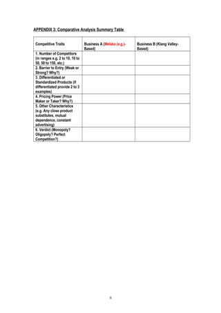 APPENDIX 3: Comparative Analysis Summary Table
Competitive Traits Business A (Melaka (e.g.)-
Based)
Business B (Klang Valley-
Based)
1. Number of Competitors
(in ranges e.g. 2 to 10, 10 to
50, 50 to 150, etc.)
2. Barrier to Entry (Weak or
Strong? Why?)
3. Differentiated or
Standardized Products (if
differentiated provide 2 to 3
examples)
4. Pricing Power (Price
Maker or Taker? Why?)
5. Other Characteristics
(e.g. Any close product
substitutes, mutual
dependence, constant
advertising)
6. Verdict (Monopoly?
Oligopoly? Perfect
Competition?)
8
 