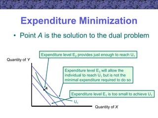 Expenditure level E2 provides just enough to reach U1
Expenditure Minimization
Quantity of X
Quantity of Y
U1
Expenditure level E1 is too small to achieve U1
Expenditure level E3 will allow the
individual to reach U1 but is not the
minimal expenditure required to do so
A
• Point A is the solution to the dual problem
 