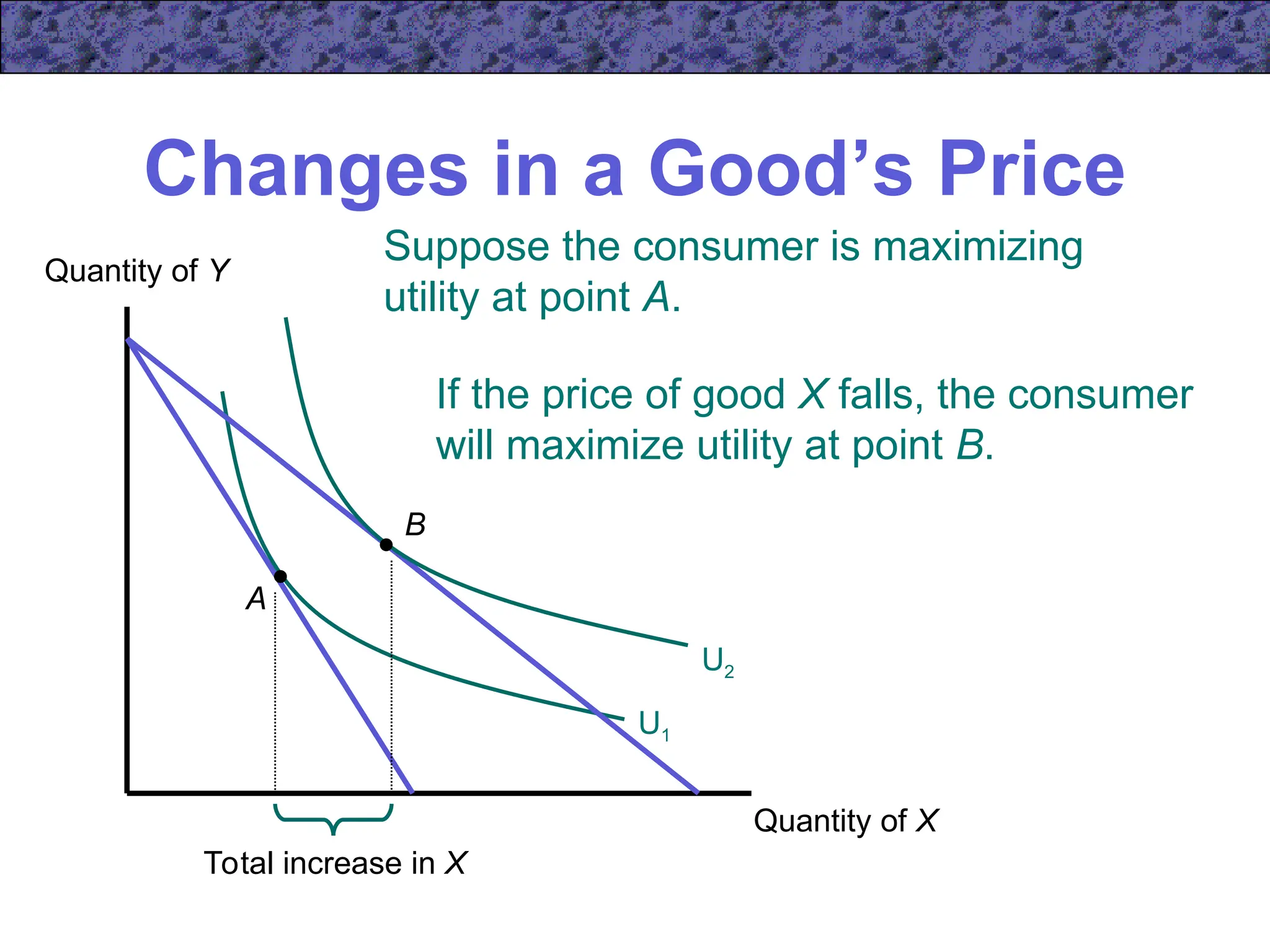 Changes in a Good’s Price
Quantity of X
Quantity of Y
U1
A
Suppose the consumer is maximizing
utility at point A.
U2
B
If the price of good X falls, the consumer
will maximize utility at point B.
Total increase in X
 
