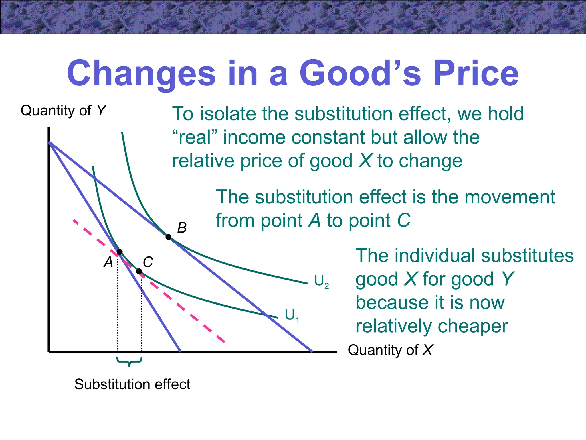 Changes in a Good’s Price
U1
U2
Quantity of X
Quantity of Y
A
B
To isolate the substitution effect, we hold
“real” income constant but allow the
relative price of good X to change
C
Substitution effect
The substitution effect is the movement
from point A to point C
The individual substitutes
good X for good Y
because it is now
relatively cheaper
 