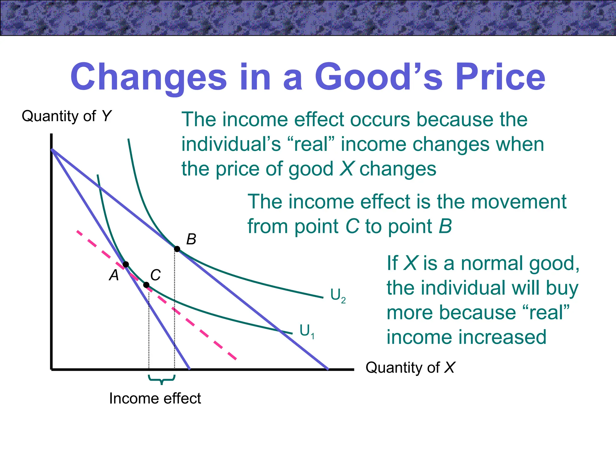 Changes in a Good’s Price
U1
U2
Quantity of X
Quantity of Y
A
B
The income effect occurs because the
individual’s “real” income changes when
the price of good X changes
C
Income effect
The income effect is the movement
from point C to point B
If X is a normal good,
the individual will buy
more because “real”
income increased
 