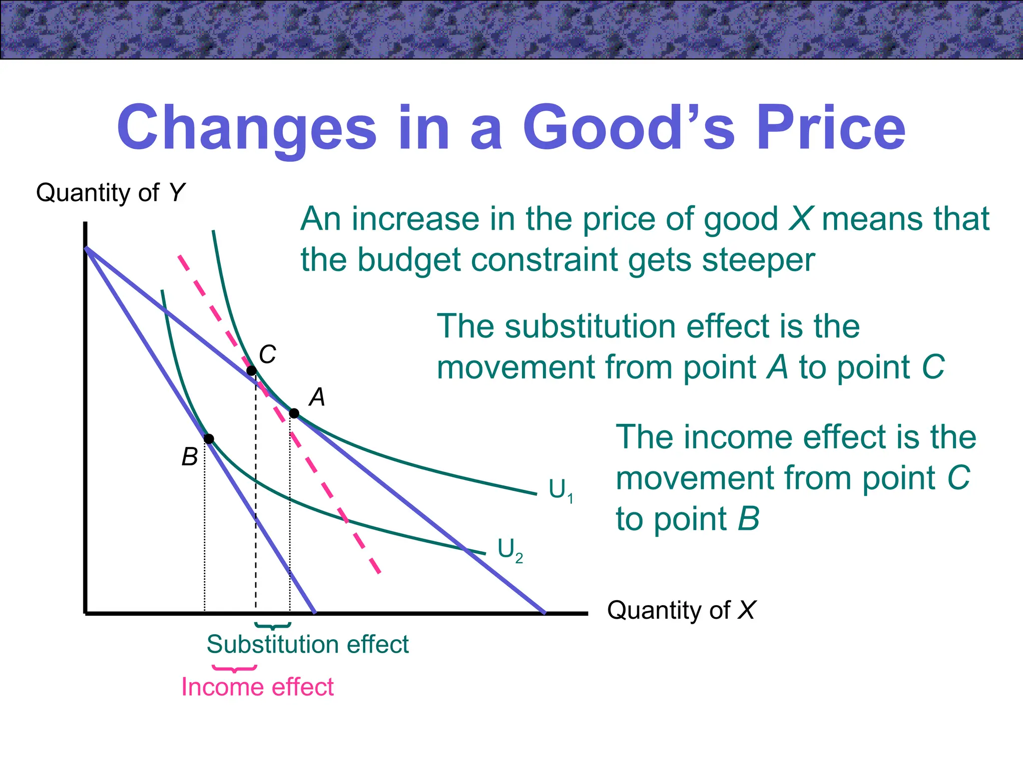 Changes in a Good’s Price
U2
U1
Quantity of X
Quantity of Y
B
A
An increase in the price of good X means that
the budget constraint gets steeper
C
The substitution effect is the
movement from point A to point C
Substitution effect
Income effect
The income effect is the
movement from point C
to point B
 
