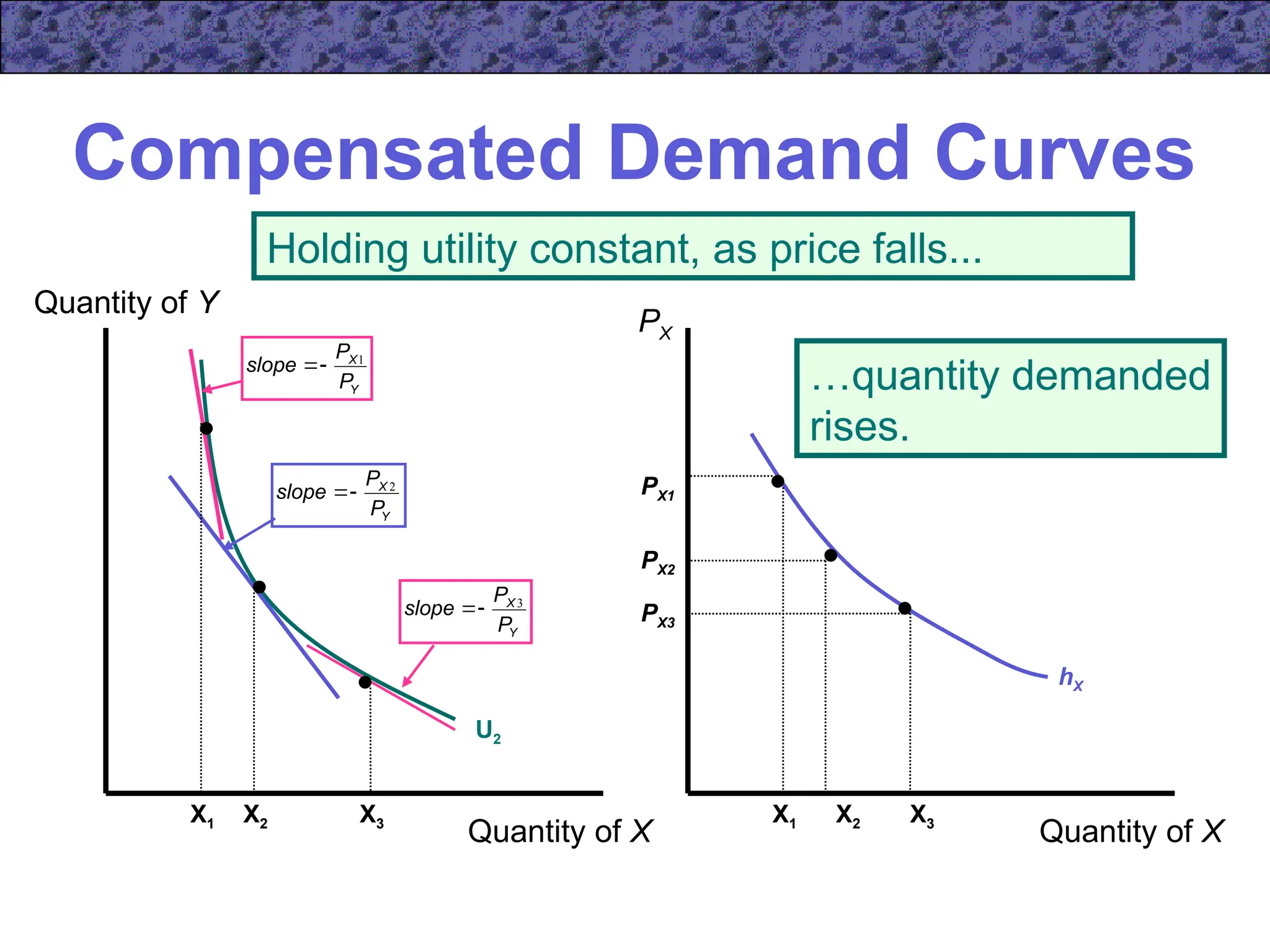 hX
…quantity demanded
rises.
Compensated Demand Curves
Quantity of Y
Quantity of X Quantity of X
PX
U2
X2
PX2
X2
Y
X
P
P
slope 2


X1
PX1
Y
X
P
P
slope 1


X1 X3
PX3
Y
X
P
P
slope 3


X3
Holding utility constant, as price falls...
 