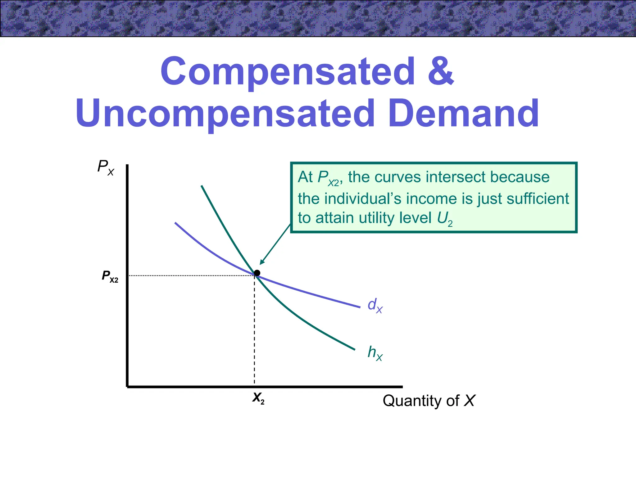 Compensated &
Uncompensated Demand
Quantity of X
PX
dX
hX
X2
PX2
At PX2, the curves intersect because
the individual’s income is just sufficient
to attain utility level U2
 