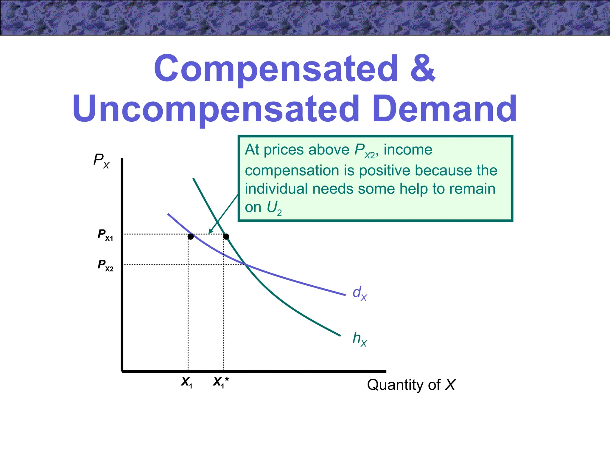 Compensated &
Uncompensated Demand
Quantity of X
PX
dX
hX
PX2
X1*
X1
PX1
At prices above PX2, income
compensation is positive because the
individual needs some help to remain
on U2
 