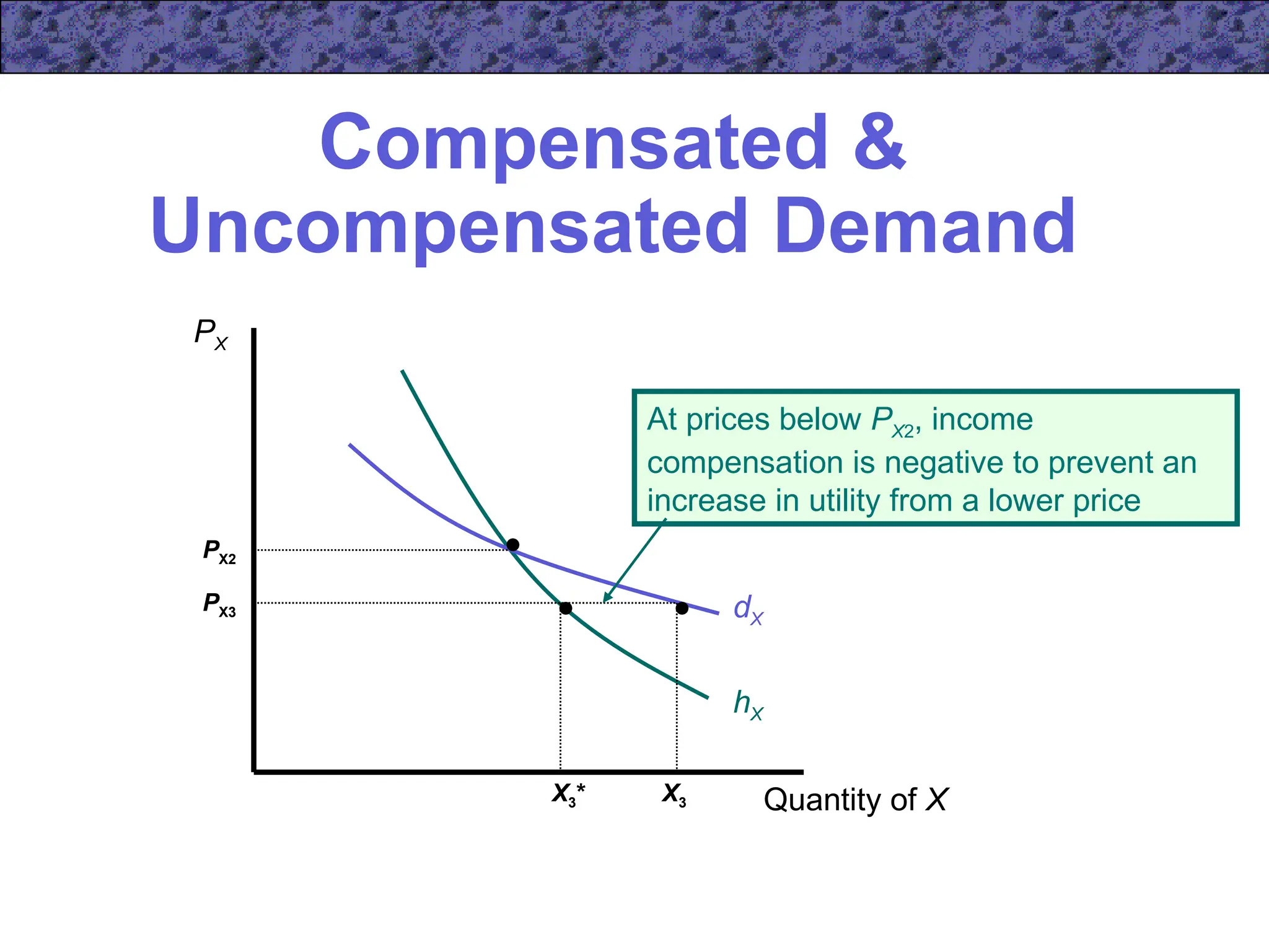 Compensated &
Uncompensated Demand
Quantity of X
PX
dX
hX
PX2
X3* X3
PX3
At prices below PX2, income
compensation is negative to prevent an
increase in utility from a lower price
 