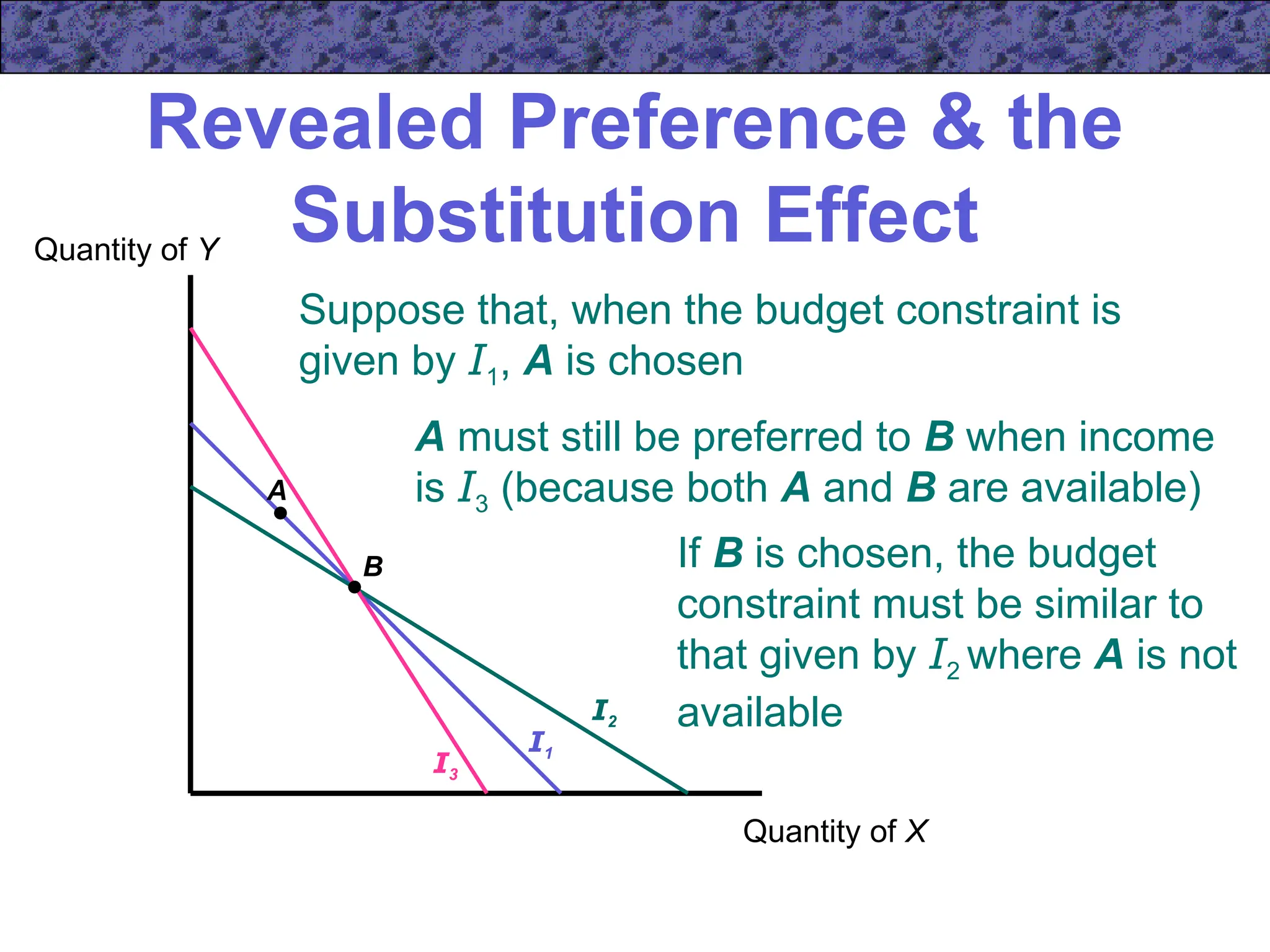 Revealed Preference & the
Substitution Effect
B
A
I1
I2
I3
Quantity of X
Quantity of Y
Suppose that, when the budget constraint is
given by I1, A is chosen
A must still be preferred to B when income
is I3 (because both A and B are available)
If B is chosen, the budget
constraint must be similar to
that given by I2 where A is not
available
 