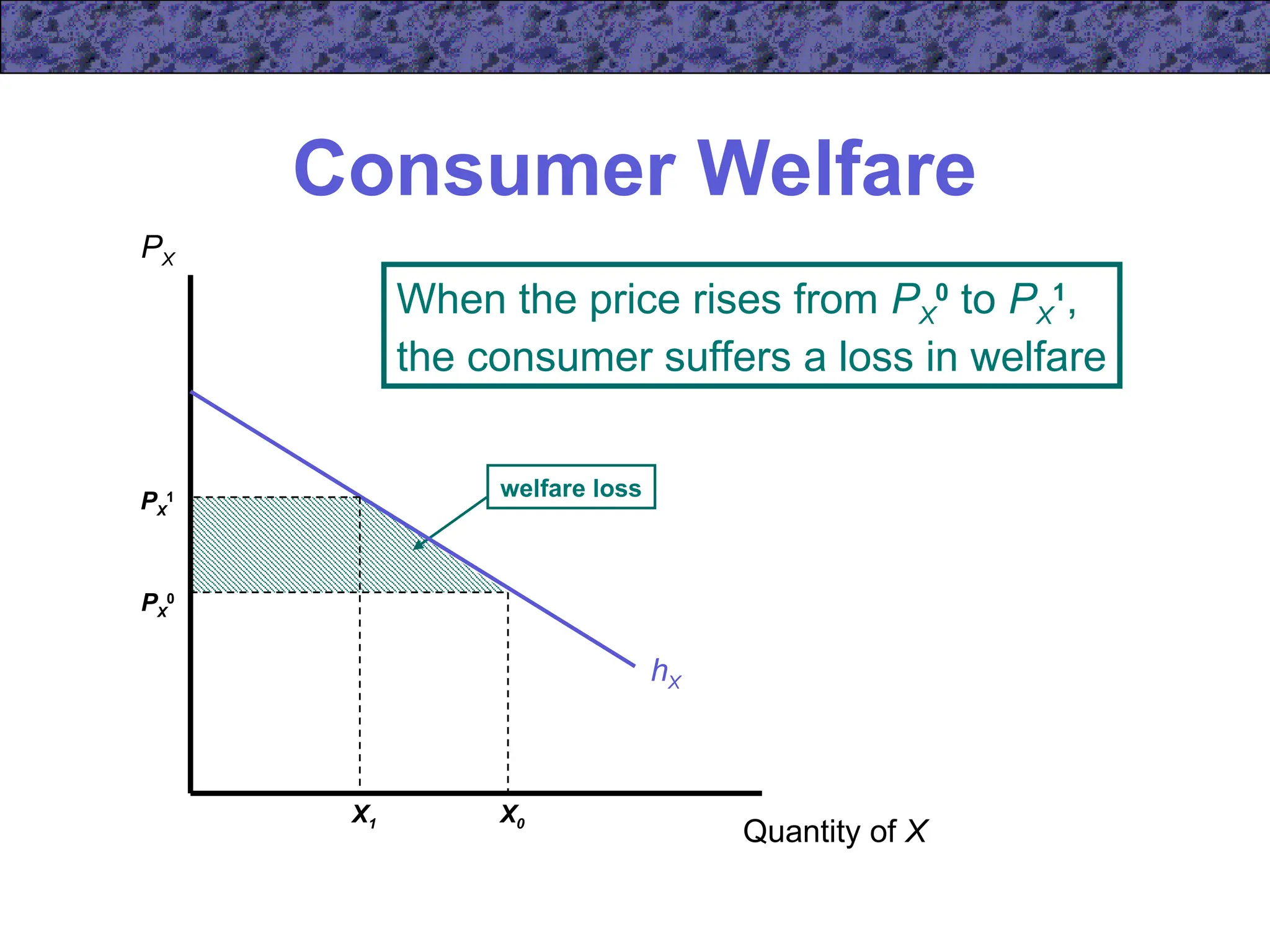 welfare loss
Consumer Welfare
Quantity of X
PX
hX
PX
1
X1
PX
0
X0
When the price rises from PX
0
to PX
1
,
the consumer suffers a loss in welfare
 