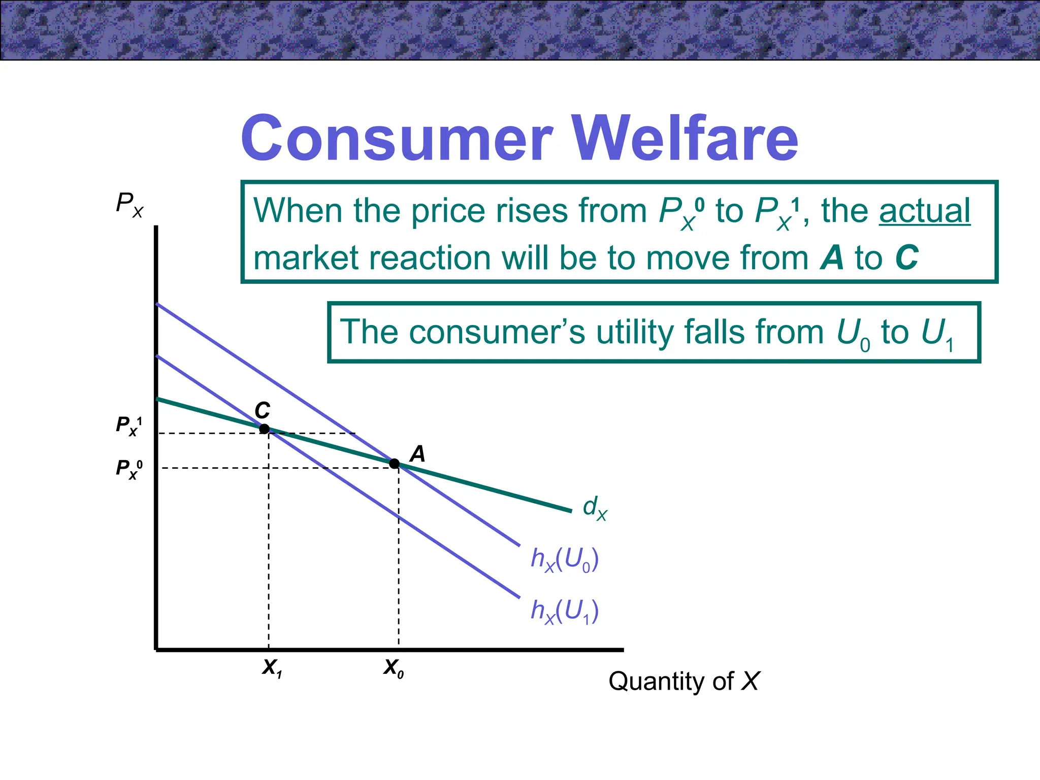 Consumer Welfare
Quantity of X
PX
hX(U0)
PX
1
X1
When the price rises from PX
0
to PX
1
, the actual
market reaction will be to move from A to C
hX(U1)
dX
A
C
PX
0
X0
The consumer’s utility falls from U0 to U1
 