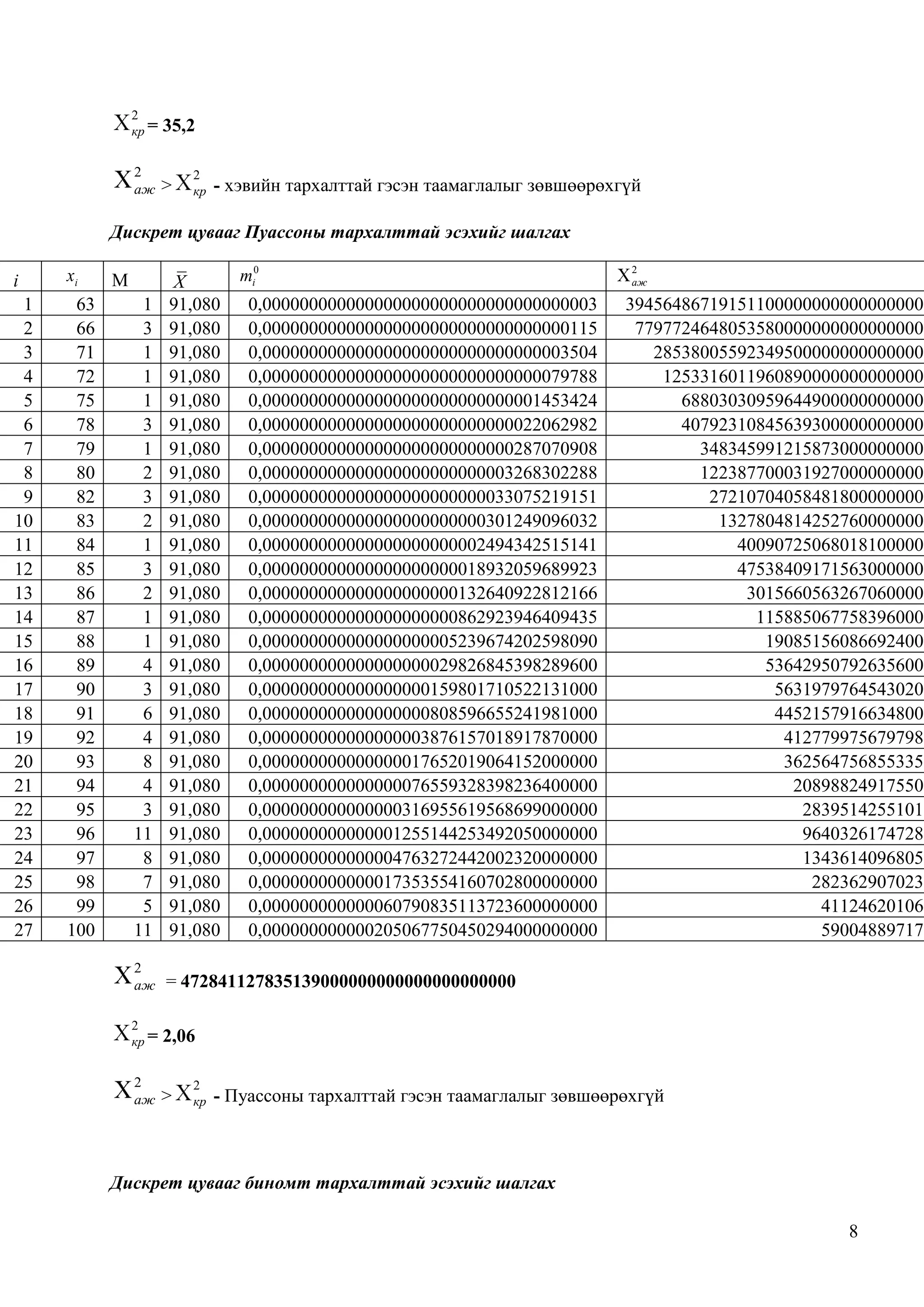 2
кр =

35,2

2
аж

>

2
кр

- хэвийн тархалттай гэсэн таамаглалыг зөвшөөрөхгүй

Дискрет цувааг Пуассоны тархалттай эсэхийг шалгах

i

xi

1
2
3
4
5
6
7
8
9
10
11
12
13
14
15
16
17
18
19
20
21
22
23
24
25
26
27

63
66
71
72
75
78
79
80
82
83
84
85
86
87
88
89
90
91
92
93
94
95
96
97
98
99
100

M

mi0

1
3
1
1
1
3
1
2
3
2
1
3
2
1
1
4
3
6
4
8
4
3
11
8
7
5
11

X
91,080
91,080
91,080
91,080
91,080
91,080
91,080
91,080
91,080
91,080
91,080
91,080
91,080
91,080
91,080
91,080
91,080
91,080
91,080
91,080
91,080
91,080
91,080
91,080
91,080
91,080
91,080

2
аж

= 472841127835139000000000000000000000

2
кр =

2,06

2
аж

>

2
аж

2
кр

0,000000000000000000000000000000000003
0,000000000000000000000000000000000115
0,000000000000000000000000000000003504
0,000000000000000000000000000000079788
0,000000000000000000000000000001453424
0,000000000000000000000000000022062982
0,000000000000000000000000000287070908
0,000000000000000000000000003268302288
0,000000000000000000000000033075219151
0,000000000000000000000000301249096032
0,000000000000000000000002494342515141
0,000000000000000000000018932059689923
0,000000000000000000000132640922812166
0,000000000000000000000862923946409435
0,000000000000000000005239674202598090
0,000000000000000000029826845398289600
0,000000000000000000159801710522131000
0,000000000000000000808596655241981000
0,000000000000000003876157018917870000
0,000000000000000017652019064152000000
0,000000000000000076559328398236400000
0,000000000000000316955619568699000000
0,000000000000001255144253492050000000
0,000000000000004763272442002320000000
0,000000000000017353554160702800000000
0,000000000000060790835113723600000000
0,000000000000205067750450294000000000

394564867191511000000000000000000
77977246480535800000000000000000
285380055923495000000000000000
12533160119608900000000000000
688030309596449000000000000
407923108456393000000000000
3483459912158730000000000
1223877000319270000000000
272107040584818000000000
13278048142527600000000
400907250680181000000
475384091715630000000
30156605632670600000
1158850677583960000
190851560866924000
536429507926356000
56319797645430200
44521579166348000
4127799756797980
3625647568553350
208988249175506
28395142551019
96403261747289
13436140968056
2823629070231
411246201063
590048897178

- Пуассоны тархалттай гэсэн таамаглалыг зөвшөөрөхгүй

Дискрет цувааг биномт тархалттай эсэхийг шалгах
8

 