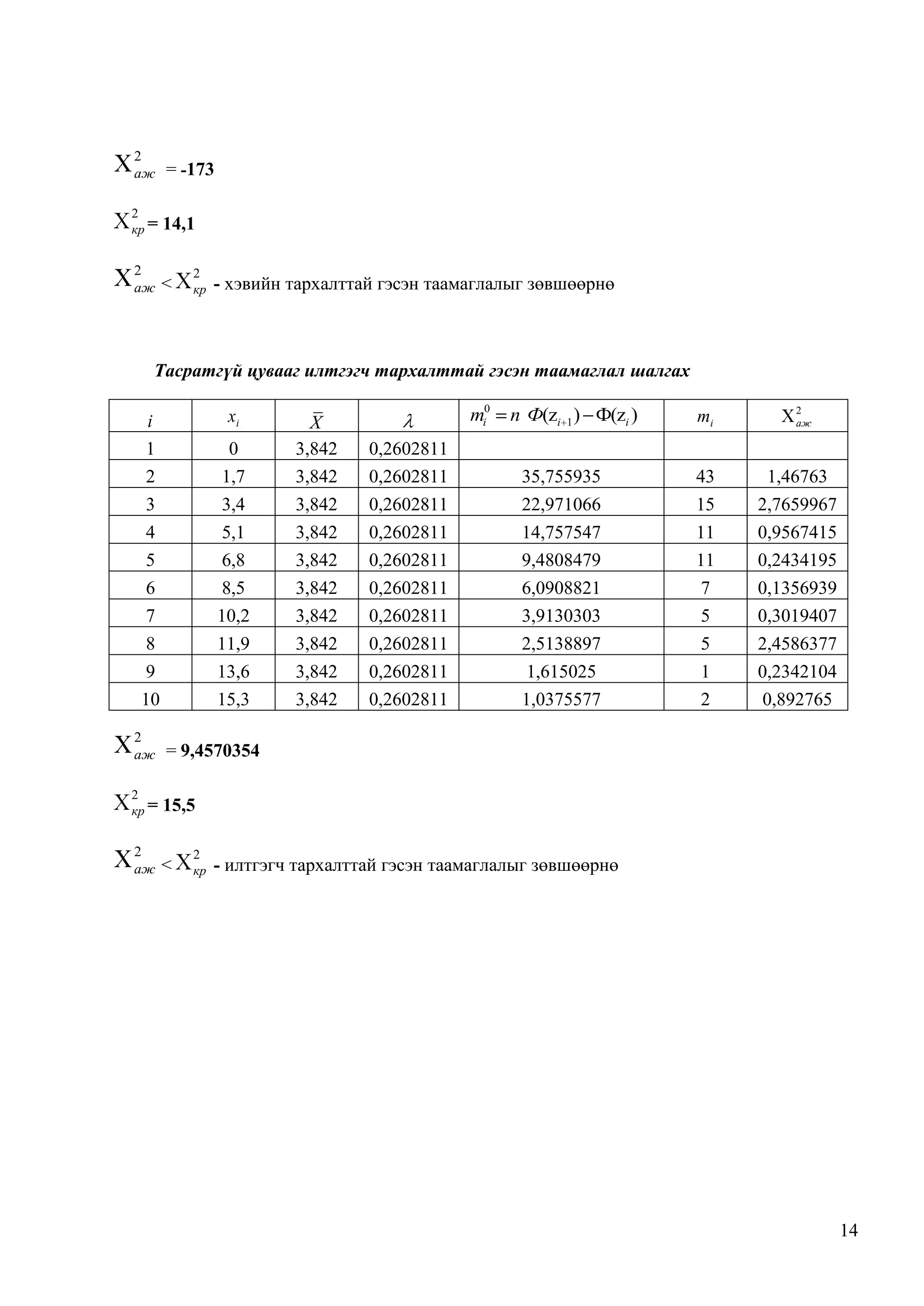 2
аж

= -173

2
кр =

14,1

2
аж

<

2
кр

- хэвийн тархалттай гэсэн таамаглалыг зөвшөөрнө

Тасратгүй цувааг илтгэгч тархалттай гэсэн таамаглал шалгах
xi

i
1
2
3
4
5
6
7
8
9
10

0
1,7
3,4
5,1
6,8
8,5
10,2
11,9
13,6
15,3

2
аж

<

0,2602811
0,2602811
0,2602811
0,2602811
0,2602811
0,2602811
0,2602811
0,2602811
0,2602811
0,2602811

n Ф(zi 1 ) Ф(zi )
35,755935
22,971066
14,757547
9,4808479
6,0908821
3,9130303
2,5138897
1,615025
1,0375577

mi

43
15
11
11
7
5
5
1
2

2
аж

1,46763
2,7659967
0,9567415
0,2434195
0,1356939
0,3019407
2,4586377
0,2342104
0,892765

15,5

2
аж

mi0

= 9,4570354

2
кр =

X
3,842
3,842
3,842
3,842
3,842
3,842
3,842
3,842
3,842
3,842

2
кр

- илтгэгч тархалттай гэсэн таамаглалыг зөвшөөрнө

14

 