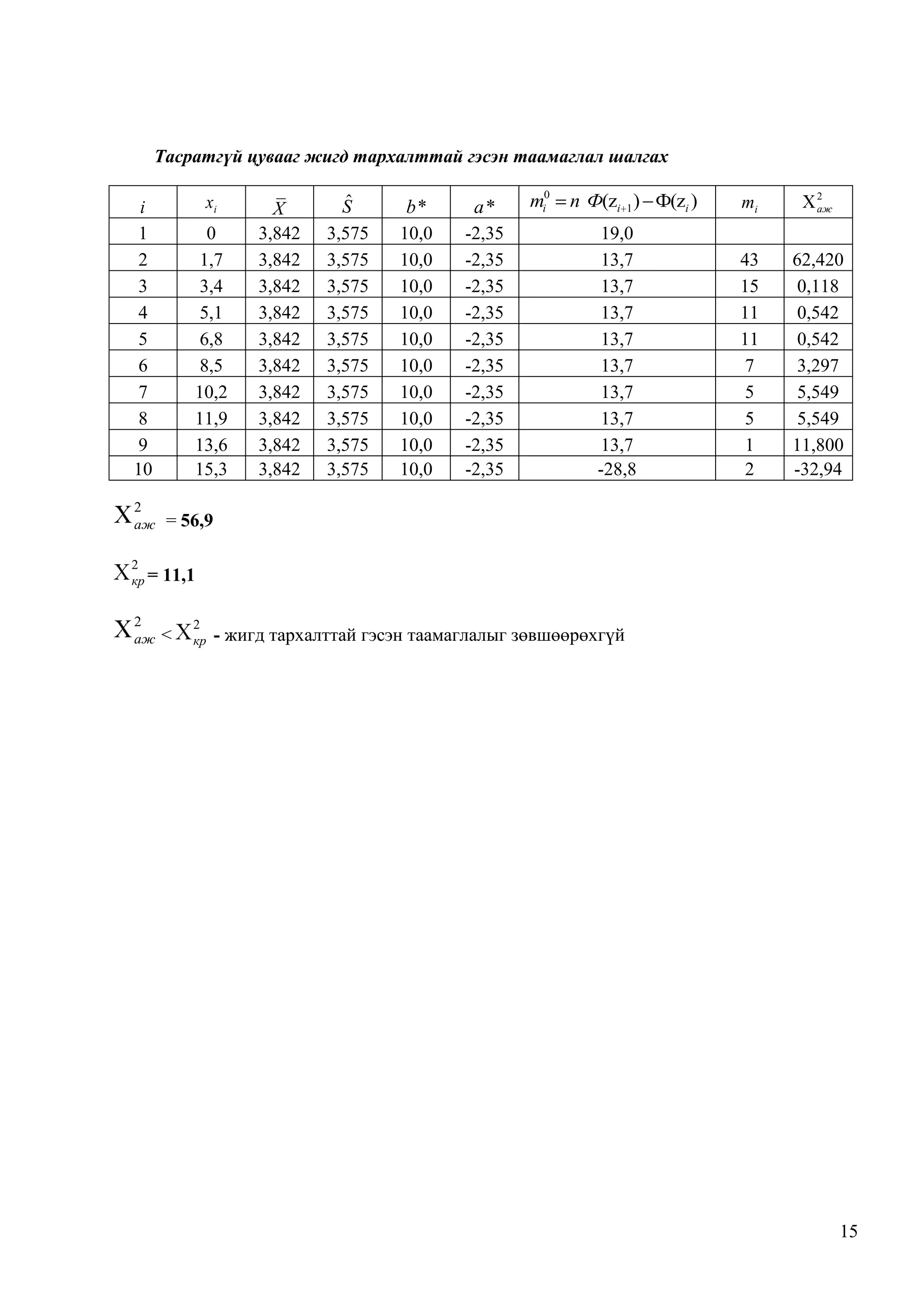 Тасратгүй цувааг жигд тархалттай гэсэн таамаглал шалгах
xi

i
1
2
3
4
5
6
7
8
9
10

0
1,7
3,4
5,1
6,8
8,5
10,2
11,9
13,6
15,3

2
аж

<

b*
10,0
10,0
10,0
10,0
10,0
10,0
10,0
10,0
10,0
10,0

a*
-2,35
-2,35
-2,35
-2,35
-2,35
-2,35
-2,35
-2,35
-2,35
-2,35

mi0

n Ф(zi 1 ) Ф(zi )
19,0
13,7
13,7
13,7
13,7
13,7
13,7
13,7
13,7
-28,8

mi

43
15
11
11
7
5
5
1
2

2
аж

62,420
0,118
0,542
0,542
3,297
5,549
5,549
11,800
-32,94

11,1

2
аж

ˆ
S
3,575
3,575
3,575
3,575
3,575
3,575
3,575
3,575
3,575
3,575

= 56,9

2
кр =

X
3,842
3,842
3,842
3,842
3,842
3,842
3,842
3,842
3,842
3,842

2
кр

- жигд тархалттай гэсэн таамаглалыг зөвшөөрөхгүй

15

 