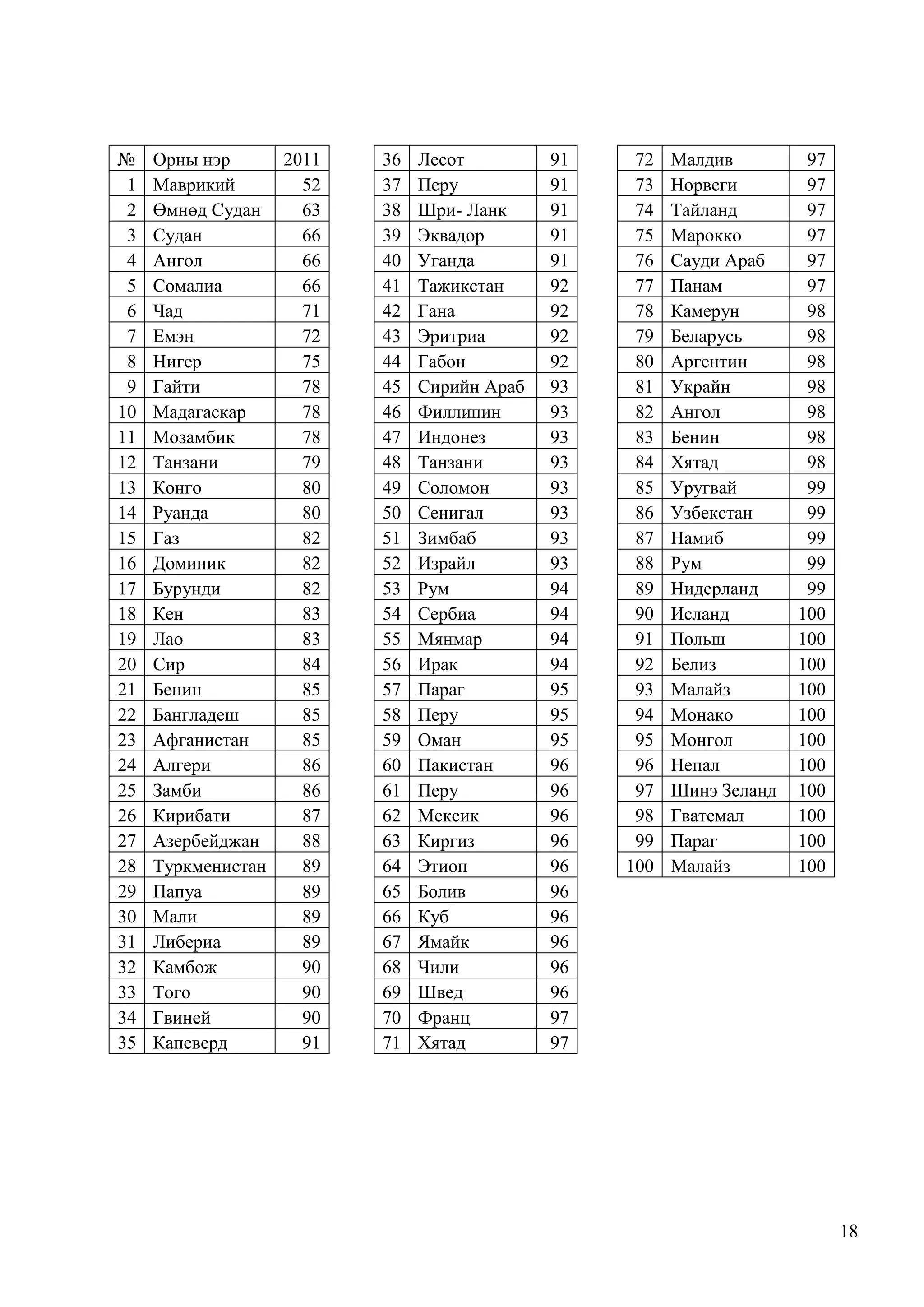 №
1
2
3
4
5
6
7
8
9
10
11
12
13
14
15
16
17
18
19
20
21
22
23
24
25
26
27
28
29
30
31
32
33
34
35

Орны нэр
2011
Маврикий
52
Өмнөд Судан
63
Судан
66
Ангол
66
Сомалиа
66
Чад
71
Емэн
72
Нигер
75
Гайти
78
Мадагаскар
78
Мозамбик
78
Танзани
79
Конго
80
Руанда
80
Газ
82
Доминик
82
Бурунди
82
Кен
83
Лао
83
Сир
84
Бенин
85
Бангладеш
85
Афганистан
85
Алгери
86
Замби
86
Кирибати
87
Азербейджан
88
Туркменистан
89
Папуа
89
Мали
89
Либериа
89
Камбож
90
Того
90
Гвиней
90
Капеверд
91

36
37
38
39
40
41
42
43
44
45
46
47
48
49
50
51
52
53
54
55
56
57
58
59
60
61
62
63
64
65
66
67
68
69
70
71

Лесот
Перу
Шри- Ланк
Эквадор
Уганда
Тажикстан
Гана
Эритриа
Габон
Сирийн Араб
Филлипин
Индонез
Танзани
Соломон
Сенигал
Зимбаб
Израйл
Рум
Сербиа
Мянмар
Ирак
Параг
Перу
Оман
Пакистан
Перу
Мексик
Киргиз
Этиоп
Болив
Куб
Ямайк
Чили
Швед
Франц
Хятад

91
91
91
91
91
92
92
92
92
93
93
93
93
93
93
93
93
94
94
94
94
95
95
95
96
96
96
96
96
96
96
96
96
96
97
97

72
73
74
75
76
77
78
79
80
81
82
83
84
85
86
87
88
89
90
91
92
93
94
95
96
97
98
99
100

Малдив
Норвеги
Тайланд
Марокко
Сауди Араб
Панам
Камерун
Беларусь
Аргентин
Украйн
Ангол
Бенин
Хятад
Уругвай
Узбекстан
Намиб
Рум
Нидерланд
Исланд
Польш
Белиз
Малайз
Монако
Монгол
Непал
Шинэ Зеланд
Гватемал
Параг
Малайз

97
97
97
97
97
97
98
98
98
98
98
98
98
99
99
99
99
99
100
100
100
100
100
100
100
100
100
100
100

18

 