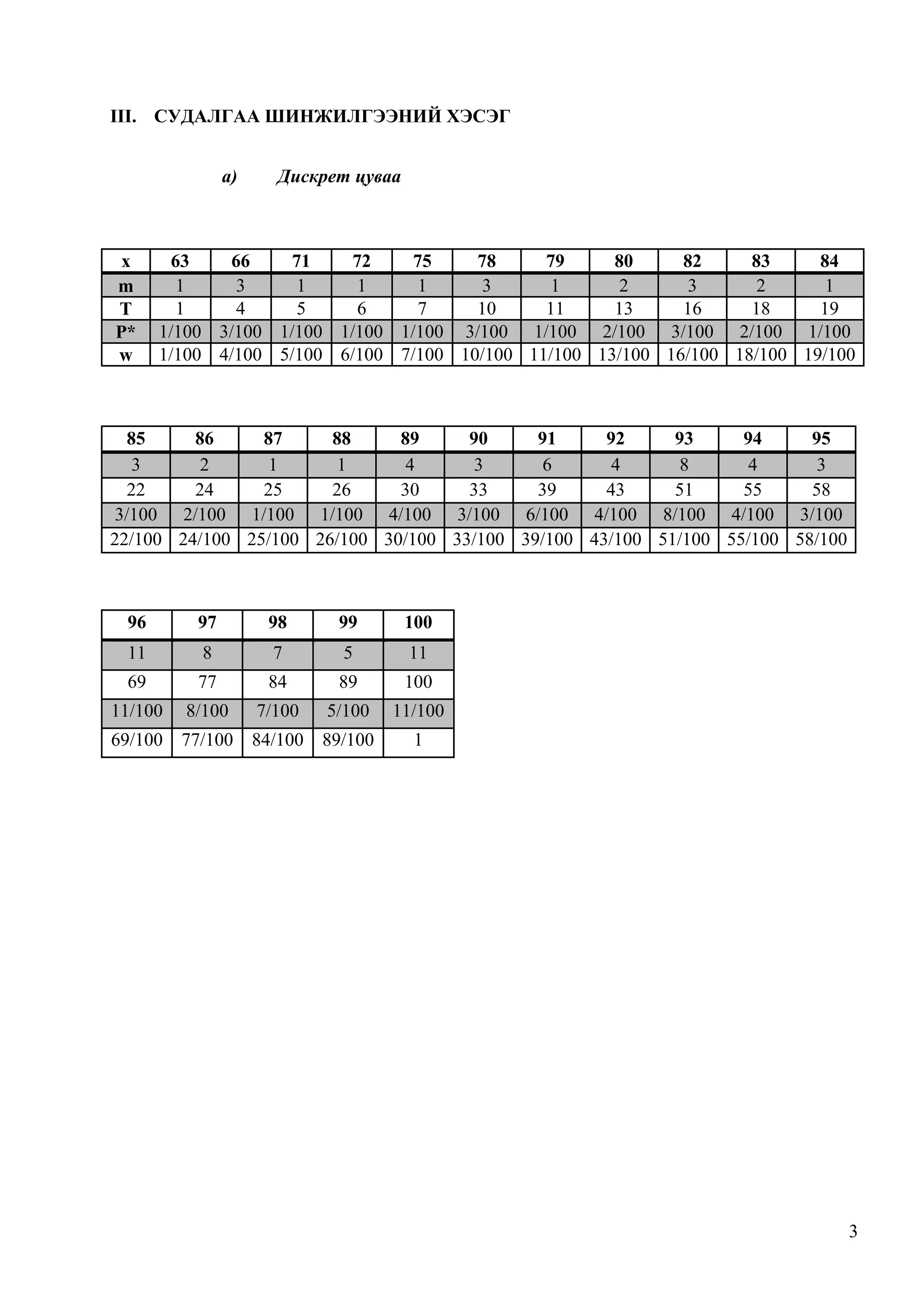 III. СУДАЛГАА ШИНЖИЛГЭЭНИЙ ХЭСЭГ
a)

x
m
T
P*
w

Дискрет цуваа

63
66
71
72
75
78
79
80
82
83
84
1
3
1
1
1
3
1
2
3
2
1
1
4
5
6
7
10
11
13
16
18
19
1/100 3/100 1/100 1/100 1/100 3/100 1/100 2/100 3/100 2/100 1/100
1/100 4/100 5/100 6/100 7/100 10/100 11/100 13/100 16/100 18/100 19/100

85
86
87
88
89
90
91
92
93
94
95
3
2
1
1
4
3
6
4
8
4
3
22
24
25
26
30
33
39
43
51
55
58
3/100 2/100 1/100 1/100 4/100 3/100 6/100 4/100 8/100 4/100 3/100
22/100 24/100 25/100 26/100 30/100 33/100 39/100 43/100 51/100 55/100 58/100

96

97

98

99

100

11

8

7

5

11

69

77

84

89

100

11/100

8/100

7/100

5/100

11/100

69/100

77/100

84/100

89/100

1

3

 