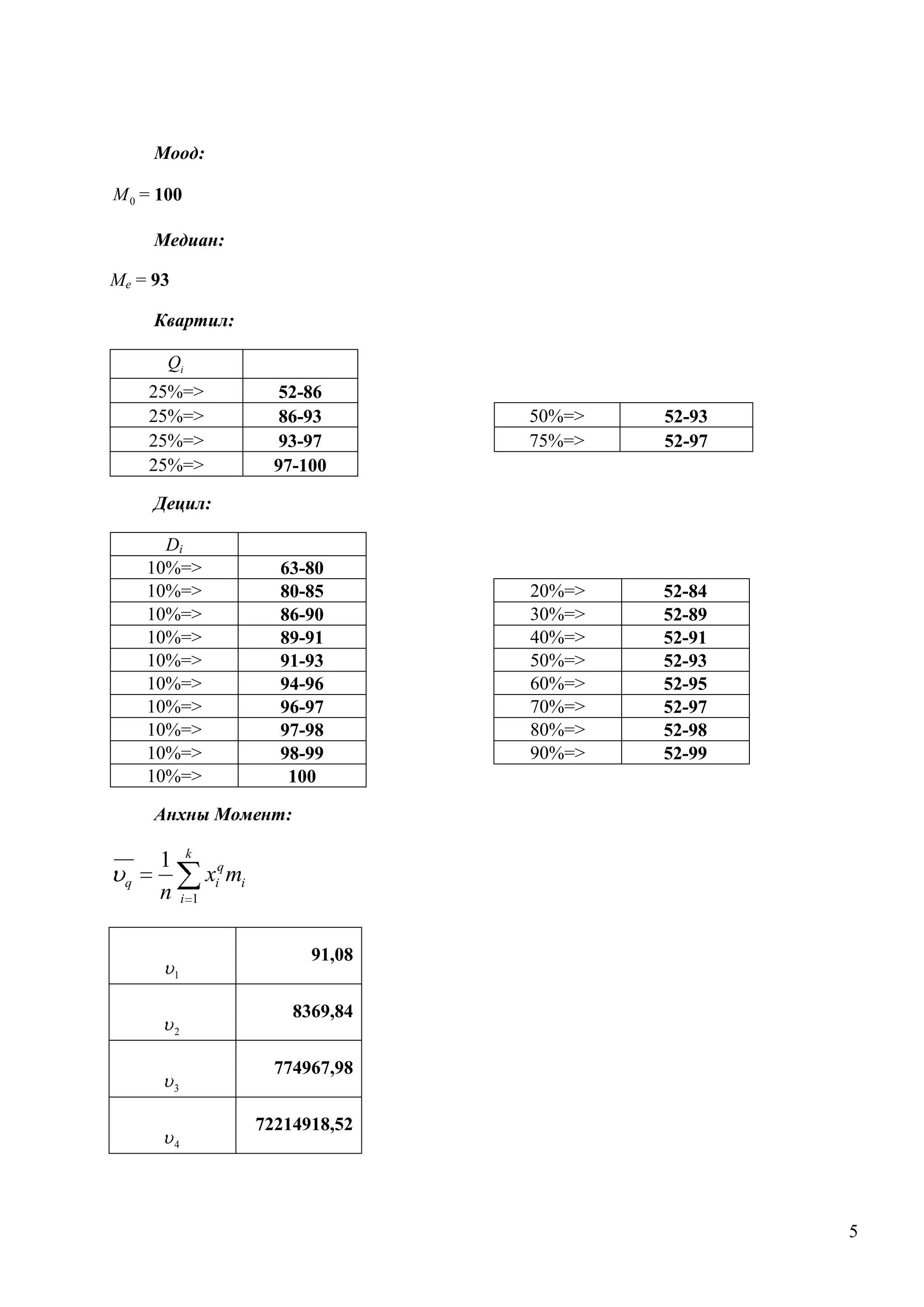 Моод:
M 0 = 100

Медиан:
Ме = 93
Квартил:
Qi

25%=>
25%=>
25%=>
25%=>

52-86
86-93
93-97
97-100

50%=>
75%=>

52-93
52-97

63-80
80-85
86-90
89-91
91-93
94-96
96-97
97-98
98-99
100

20%=>
30%=>
40%=>
50%=>
60%=>
70%=>
80%=>
90%=>

52-84
52-89
52-91
52-93
52-95
52-97
52-98
52-99

Децил:
Di
10%=>
10%=>
10%=>
10%=>
10%=>
10%=>
10%=>
10%=>
10%=>
10%=>

Анхны Момент:

q

k

1
n

xiq mi
i 1

91,08
1

8369,84
2

774967,98
3

72214918,52
4

5

 