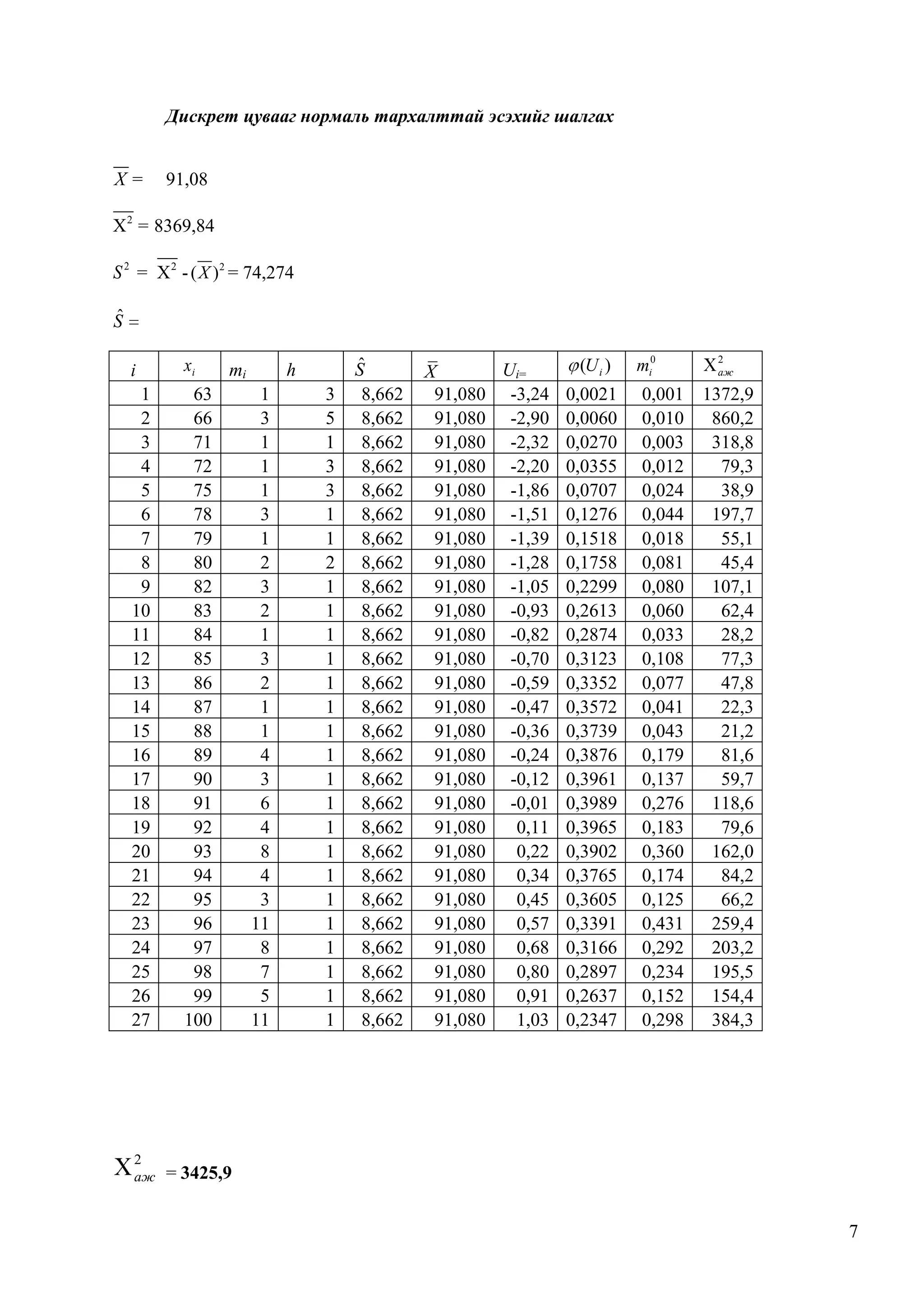 Дискрет цувааг нормаль тархалттай эсэхийг шалгах

X=

91,08

X 2 = 8369,84

S 2 = X 2 - ( X ) 2 = 74,274
ˆ
S
i

xi

1
2
3
4
5
6
7
8
9
10
11
12
13
14
15
16
17
18
19
20
21
22
23
24
25
26
27

63
66
71
72
75
78
79
80
82
83
84
85
86
87
88
89
90
91
92
93
94
95
96
97
98
99
100

2
аж

ˆ
S
8,662
8,662
8,662
8,662
8,662
8,662
8,662
8,662
8,662
8,662
8,662
8,662
8,662
8,662
8,662
8,662
8,662
8,662
8,662
8,662
8,662
8,662
8,662
8,662
8,662
8,662
8,662

h
1
3
1
1
1
3
1
2
3
2
1
3
2
1
1
4
3
6
4
8
4
3
11
8
7
5
11

3
5
1
3
3
1
1
2
1
1
1
1
1
1
1
1
1
1
1
1
1
1
1
1
1
1
1

(U i )
Ui=
X
91,080 -3,24 0,0021
91,080 -2,90 0,0060
91,080 -2,32 0,0270
91,080 -2,20 0,0355
91,080 -1,86 0,0707
91,080 -1,51 0,1276
91,080 -1,39 0,1518
91,080 -1,28 0,1758
91,080 -1,05 0,2299
91,080 -0,93 0,2613
91,080 -0,82 0,2874
91,080 -0,70 0,3123
91,080 -0,59 0,3352
91,080 -0,47 0,3572
91,080 -0,36 0,3739
91,080 -0,24 0,3876
91,080 -0,12 0,3961
91,080 -0,01 0,3989
91,080
0,11 0,3965
91,080
0,22 0,3902
91,080
0,34 0,3765
91,080
0,45 0,3605
91,080
0,57 0,3391
91,080
0,68 0,3166
91,080
0,80 0,2897
91,080
0,91 0,2637
91,080
1,03 0,2347

mi0

2
аж

= 3425,9

mi

0,001
0,010
0,003
0,012
0,024
0,044
0,018
0,081
0,080
0,060
0,033
0,108
0,077
0,041
0,043
0,179
0,137
0,276
0,183
0,360
0,174
0,125
0,431
0,292
0,234
0,152
0,298

1372,9
860,2
318,8
79,3
38,9
197,7
55,1
45,4
107,1
62,4
28,2
77,3
47,8
22,3
21,2
81,6
59,7
118,6
79,6
162,0
84,2
66,2
259,4
203,2
195,5
154,4
384,3

7

 