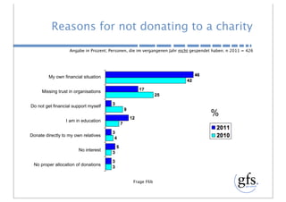 Reasons for not donating to a charity
                   Angabe in Prozent; Personen, die im vergangenen Jahr nicht gespendet haben; n 2011 = 426




                                                                  4246
         My own financial situation
                                                 17   25
     Missing trust in organisations
                                      3    9
Do not get financial support myself
                                          7 12                                        %
                 I am in education
                                      3
                                      4
Donate directly to my own relatives
                                      35
                        No interest
                                      3
                                      3
 No proper allocation of donations


                                                      Frage F6b
 