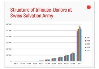Structure of Inhouse-Donors at
Swiss Salvation Army
 