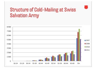 Structure of Cold-Mailing at Swiss
Salvation Army
 