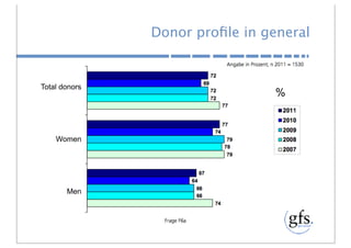 Donor proﬁle in general


Total donors
                                 %



    Women




       Men
 