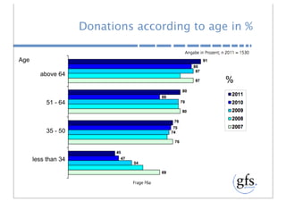 Donations according to age in %

Age

        above 64
                                               %

           51 - 64



           35 - 50



      less than 34
 