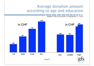 Average donation amount
                according to age and education
                                    Angabe in CHF pro Haushalt; nur Spendende; n = 1105


                         1015

                                                                                918
       in CHF                                                in CHF
                  772



                                                     586           572
         521




269




< 34    35-50    51-64   65 >                        tief        mittel        hoch
                                                    low         middle         high

                                Frage F9
 