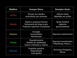 Metáfora Avanços Chave Exemplos Atuais
Matilha
Divisão de trabalho
Autoridade com comando
Milícias tribais
Rebeliões em prisão
Exército
Papéis e processos formais
Pensamento de longo prazo
Processos repetíveis e escaláveis
Igreja Católica
Agências
governamentais
Máquina
Inovação
Accountability
Meritocracia
Empresas multinacionais
Família
Empoderamento
Modelo de stakeholder
Cultura orientada a valores
Empresas humanizadas:
Wholefoods, Natura…
Natureza
Propósito evolutivo 
Integralidade 
Auto-gestão
Buurtzorg, Patagonia,
Mercur
 
