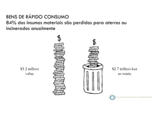 BENS DE RÁPIDO CONSUMO 
84% dos insumos materiais são perdidos para aterros ou
incinerados anualmente
 