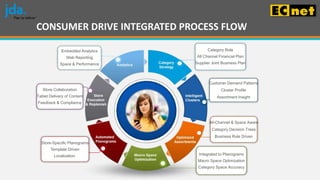 Ecnet Jda Category Management
