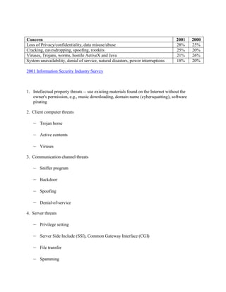 Concern 2001 2000
Loss of Privacy/confidentiality, data misuse/abuse 28% 25%
Cracking, eavesdropping, spoofing, rootkits 25% 20%
Viruses, Trojans, worms, hostile ActiveX and Java 21% 26%
System unavailability, denial of service, natural disasters, power interruptions 18% 20%
2001 Information Security Industry Survey
1. Intellectual property threats -- use existing materials found on the Internet without the
owner's permission, e.g., music downloading, domain name (cybersquatting), software
pirating
2. Client computer threats
– Trojan horse
– Active contents
– Viruses
3. Communication channel threats
– Sniffer program
– Backdoor
– Spoofing
– Denial-of-service
4. Server threats
– Privilege setting
– Server Side Include (SSI), Common Gateway Interface (CGI)
– File transfer
– Spamming
 