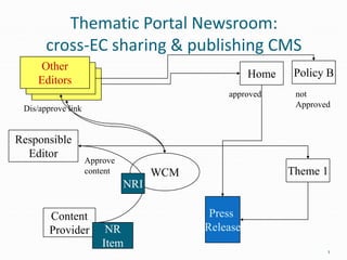 Thematic Portal Newsroom:
cross-EC sharing & publishing CMS
1
Content
Provider
WCM
Responsible
Editor
Other
Editors
Approve
content
Dis/approve link
Theme 1
Press
Release
Home Policy B
NR
Item
NRI
approved not
Approved
 