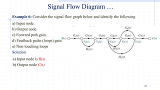 Signal Control Loop Comprehensive Introduction to Control Systems Engineering: Transfer ...