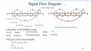 Signal Control Loop Comprehensive Introduction to Control Systems Engineering: Transfer ...