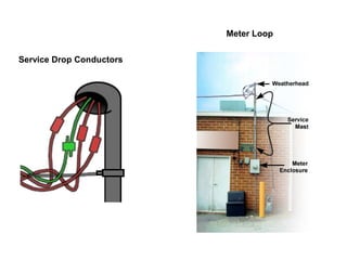 Meter Loop


Service Drop Conductors
 