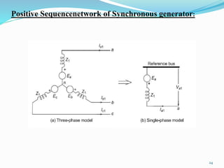 Positive Sequencenetwork of Synchronous generator: 
24 
 