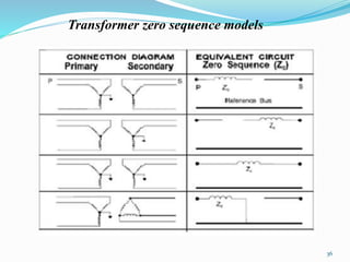 Transformer zero sequence models 
36 
 
