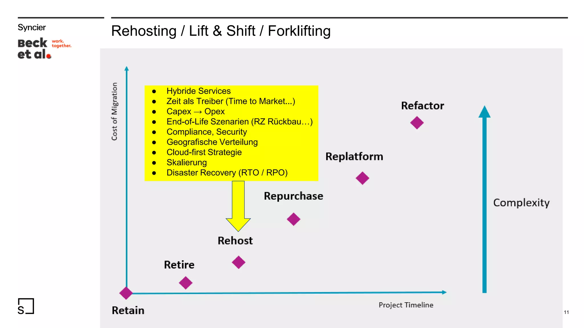Rehosting / Lift & Shift / Forklifting
11
● Hybride Services
● Zeit als Treiber (Time to Market...)
● Capex → Opex
● End-of-Life Szenarien (RZ Rückbau…)
● Compliance, Security
● Geografische Verteilung
● Cloud-first Strategie
● Skalierung
● Disaster Recovery (RTO / RPO)
 