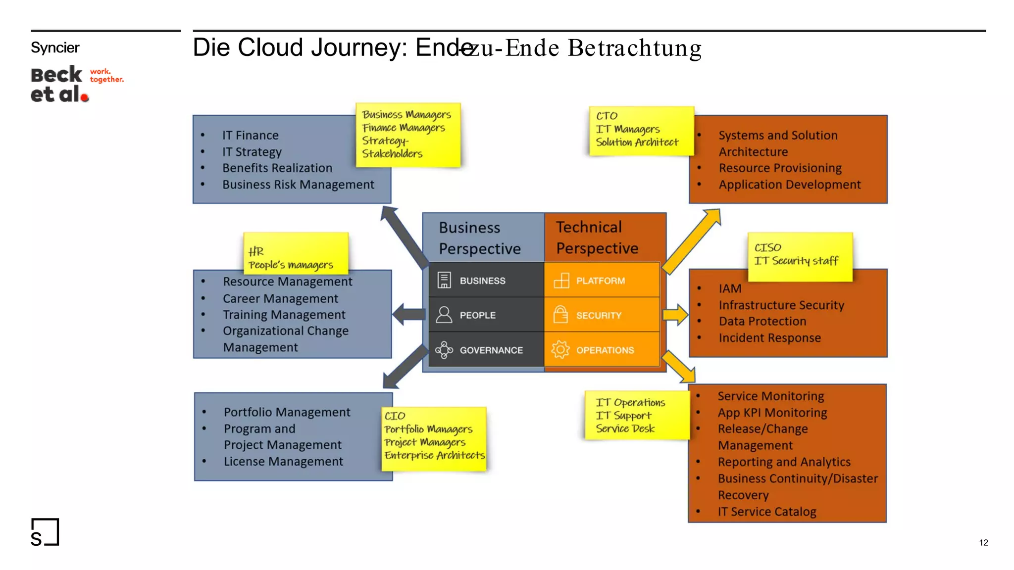 Die Cloud Journey: Ende-zu-Ende Betrachtung
12
 