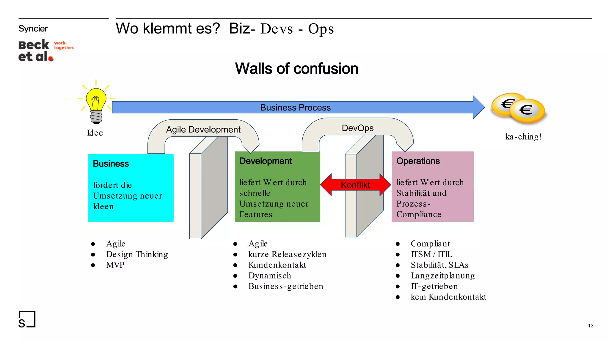 Wo klemmt es? Biz- Devs - Ops
Walls of confusion
13
● Agile
● kurze Releasezyklen
● Kundenkontakt
● Dynamisch
● Business-getrieben
● Compliant
● ITSM / ITIL
● Stabilität, SLAs
● Langzeitplanung
● IT-getrieben
● kein Kundenkontakt
● Agile
● Design Thinking
● MVP
Business Process
Idee ka-ching!
Development
liefert Wert durch
schnelle
Umsetzung neuer
Features
Operations
liefert Wert durch
Stabilität und
Prozess-
Compliance
Konflikt
Business
fordert die
Umsetzung neuer
Ideen
Agile Development DevOps
 