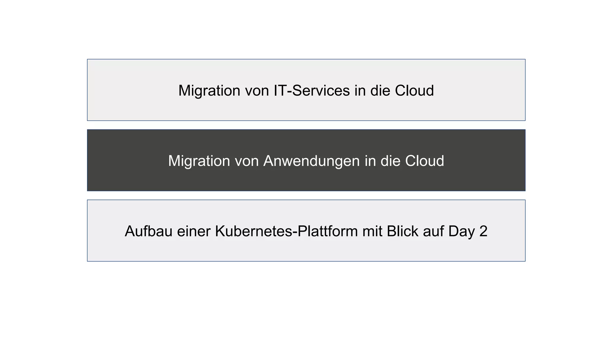 Migration von IT-Services in die Cloud
Migration von Anwendungen in die Cloud
Aufbau einer Kubernetes-Plattform mit Blick auf Day 2
 