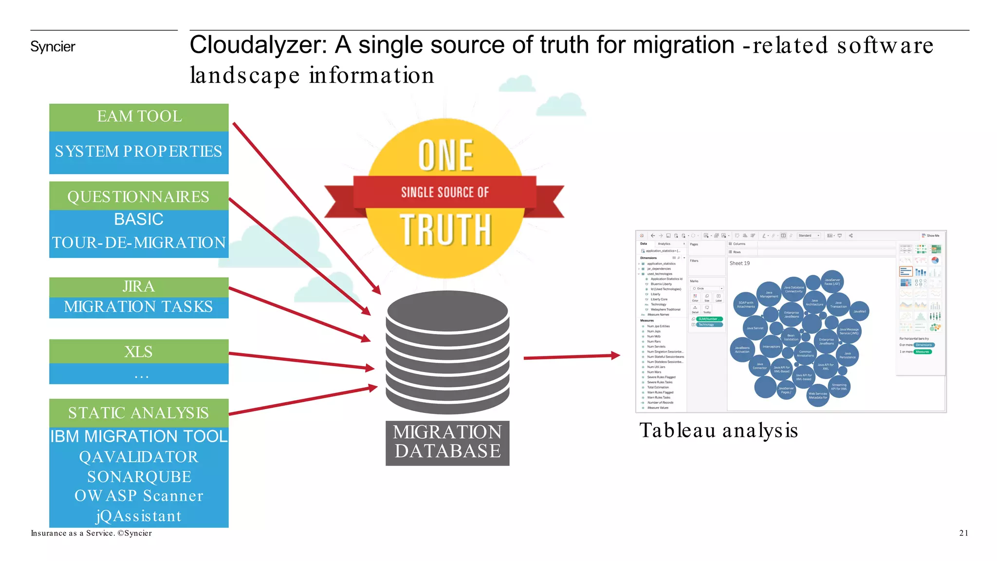 Cloudalyzer: A single source of truth for migration -related software
landscape information
Insurance as a Service. ©Syncier 21
Tableau analysisMIGRATION
DATABASEQAVALIDATOR
SONARQUBE
EAM TOOL
QUESTIONNAIRES
JIRA
XLS
STATIC ANALYSIS
IBM MIGRATION TOOL
…
MIGRATION TASKS
BASIC
TOUR-DE-MIGRATION
SYSTEM PROPERTIES
OW ASP Scanner
jQAssistant
 