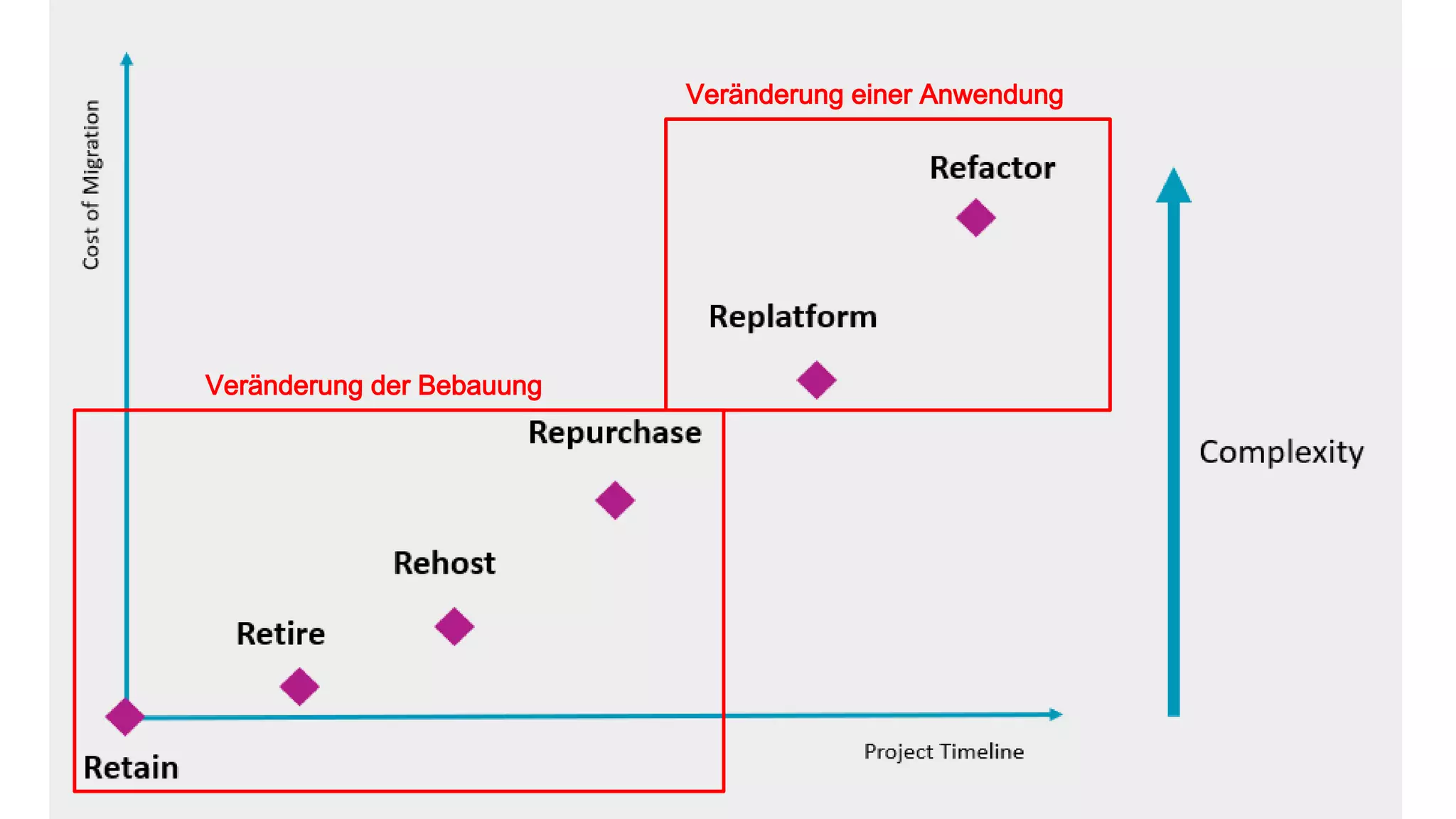 Veränderung der Bebauung
Veränderung einer Anwendung
 
