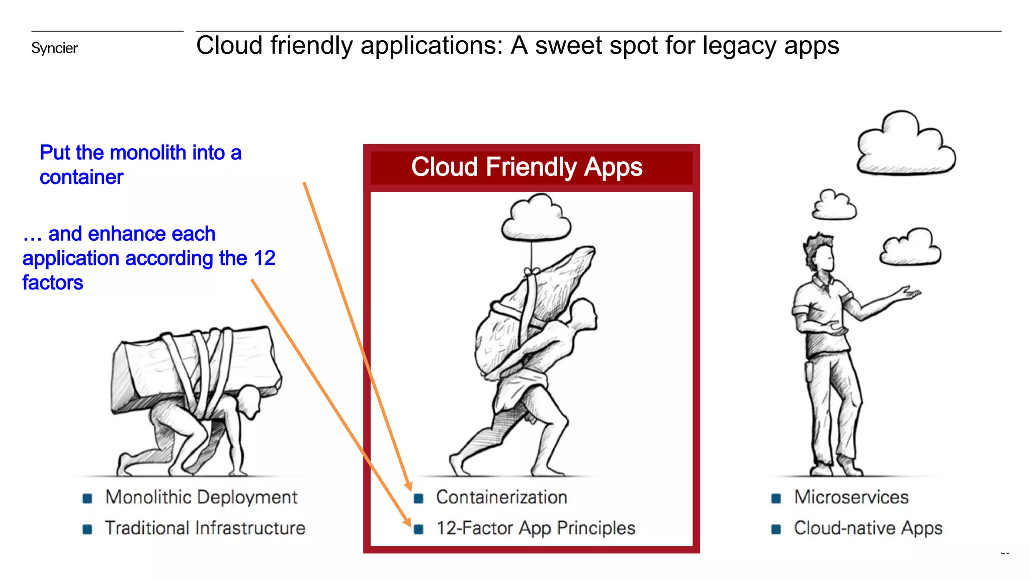 Cloud friendly applications: A sweet spot for legacy apps
26
Cloud Friendly Apps
… and enhance each
application according the 12
factors
Put the monolith into a
container
 
