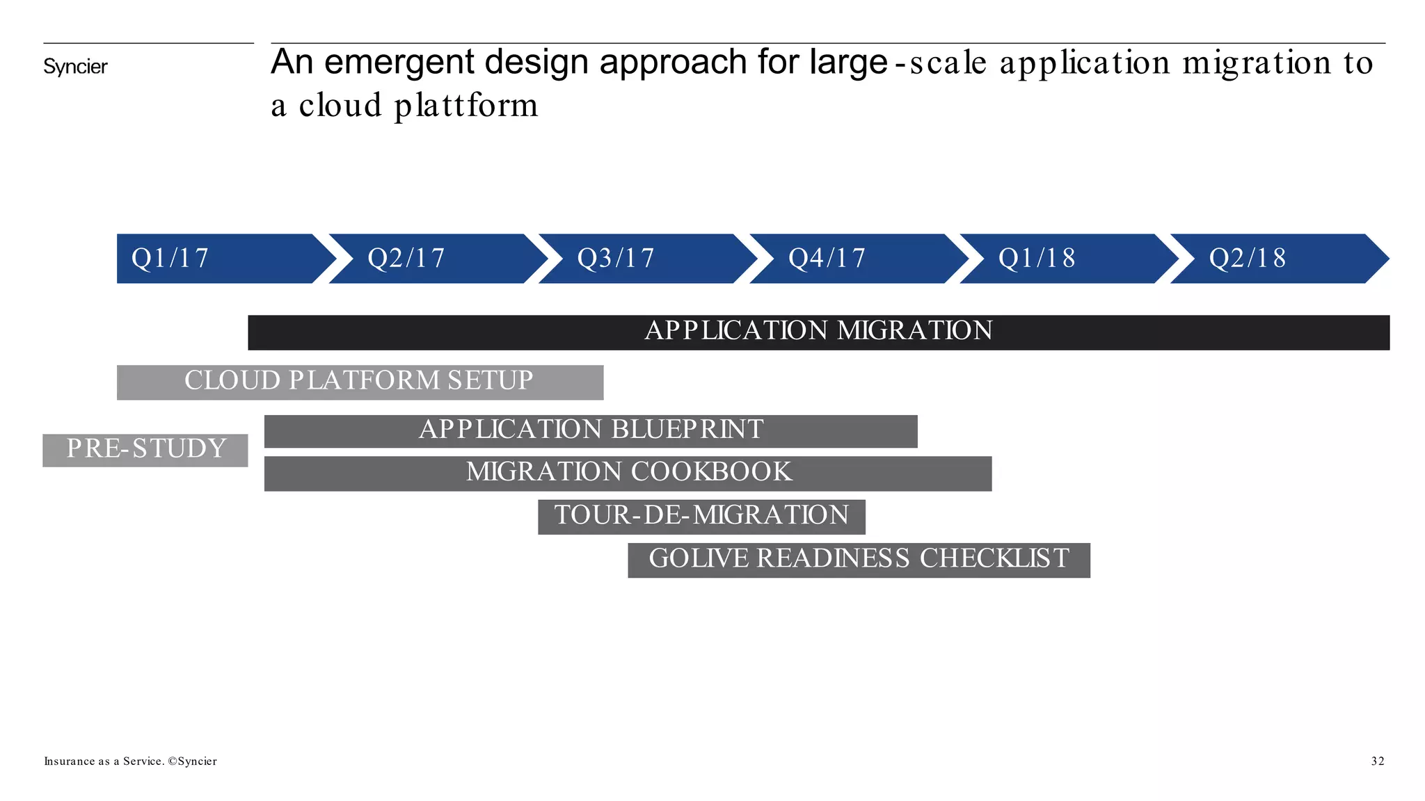 An emergent design approach for large -scale application migration to
a cloud plattform
Insurance as a Service. ©Syncier 32
APPLICATION BLUEPRINT
MIGRATION COOKBOOK
TOUR-DE-MIGRATION
GOLIVE READINESS CHECKLIST
Q1/17 Q2/17 Q3/17 Q4/17 Q1/18 Q2/18
APPLICATION MIGRATION
CLOUD PLATFORM SETUP
PRE-STUDY
 