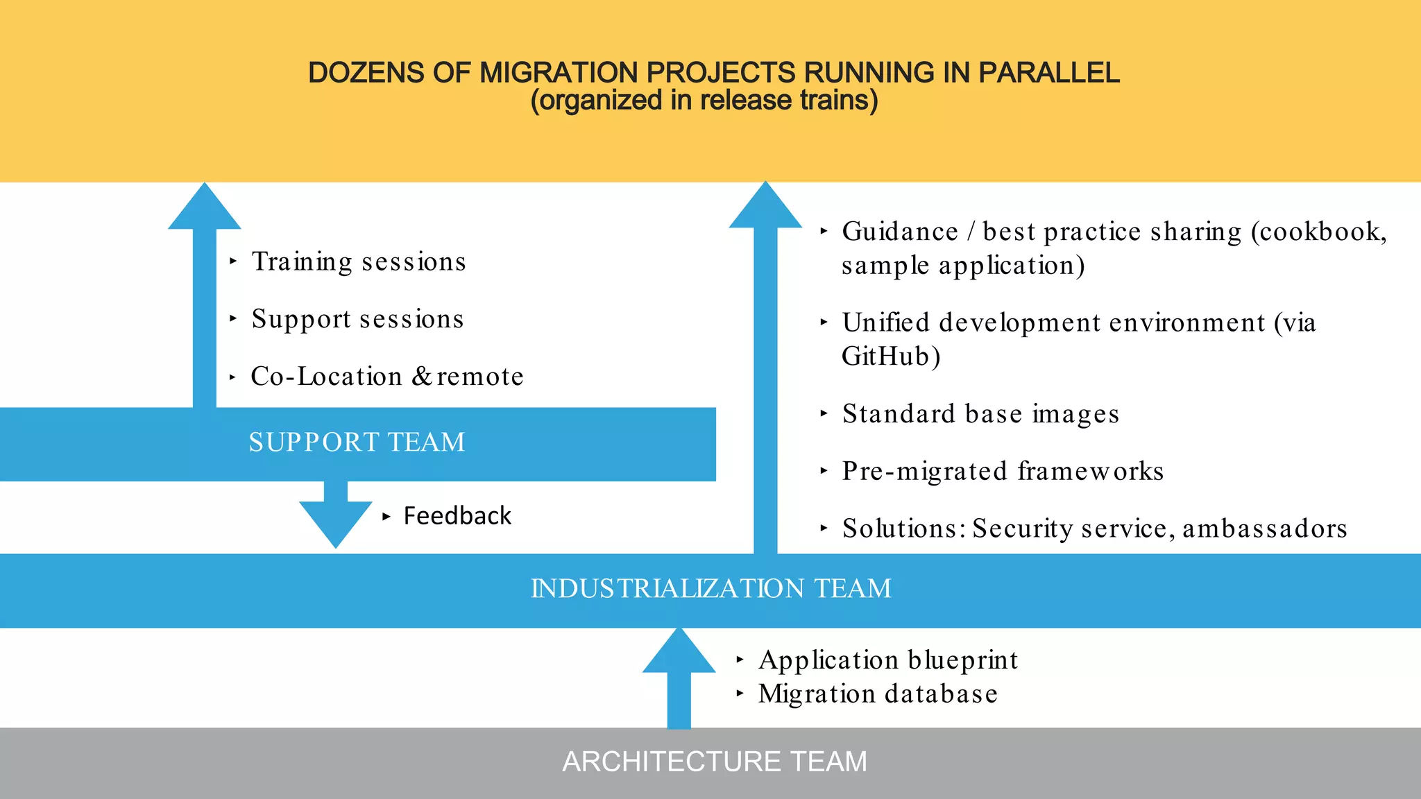 ARCHITECTURE TEAM
DOZENS OF MIGRATION PROJECTS RUNNING IN PARALLEL
(organized in release trains)
‣ Training sessions
‣ Support sessions
‣ Co-Location &remote
‣ Guidance / best practice sharing (cookbook,
sample application)
‣ Unified development environment (via
GitHub)
‣ Standard base images
‣ Pre-migrated frameworks
‣ Solutions: Security service, ambassadors
INDUSTRIALIZATION TEAM
‣ Application blueprint
‣ Migration database
SUPPORT TEAM
‣ Feedback
 