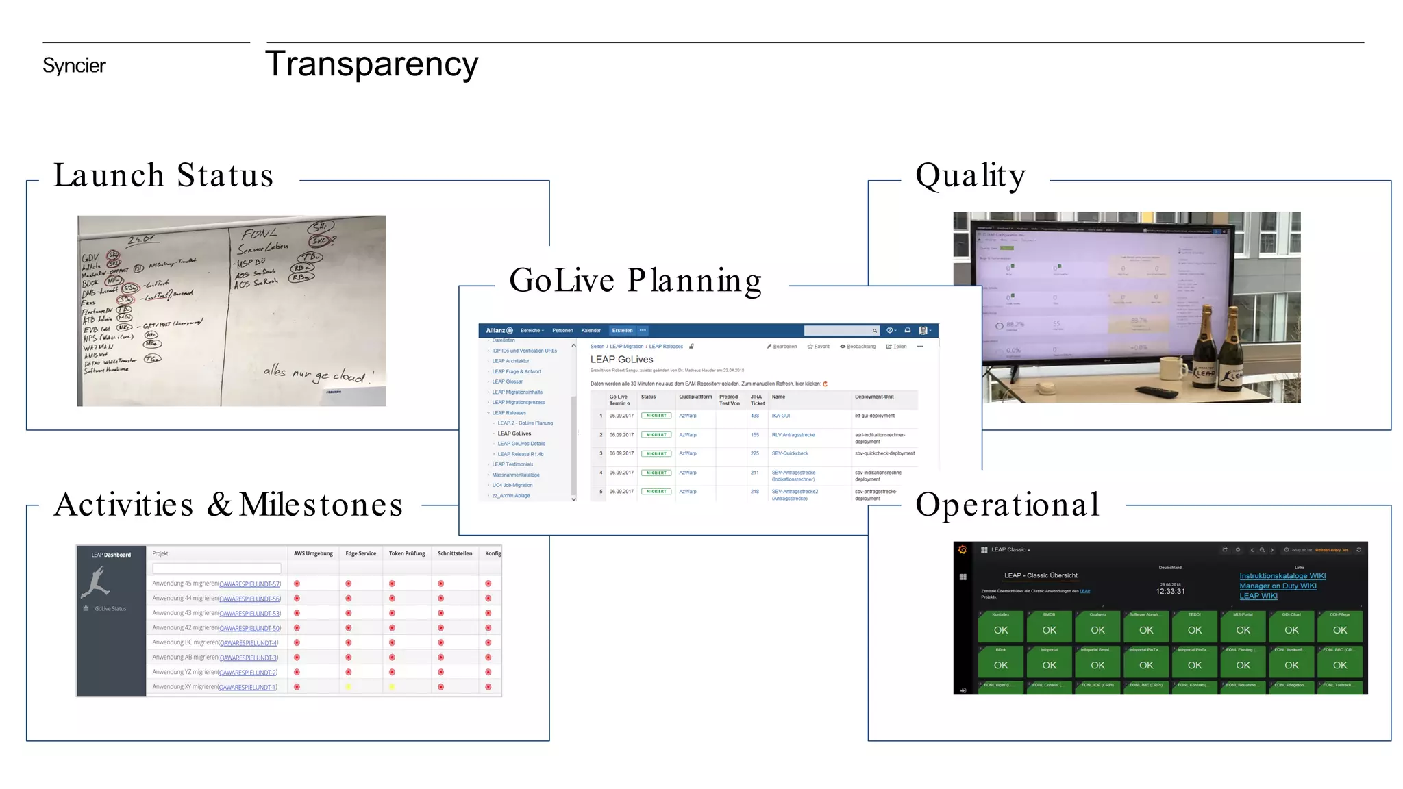 Transparency
Launch Status
Activities &Milestones
Quality
GoLive Planning
Operational
 